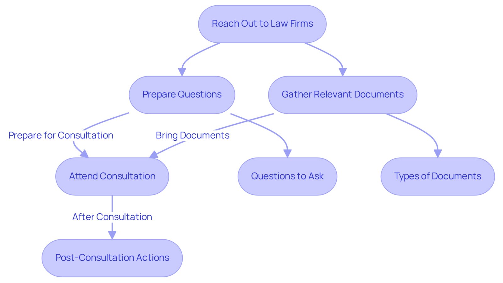 This flowchart guides you through the process of finding the right attorney. Follow the arrows to see each step, from reaching out to law firms to attending your consultation. Each box represents an important action or consideration to help you feel prepared and confident.