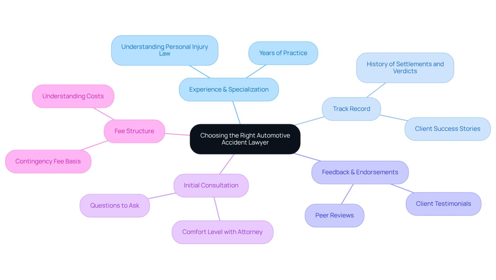 Start at the center with the main topic, then follow the branches to explore each important factor in selecting a lawyer. Each branch provides insights that can help you make an informed decision.