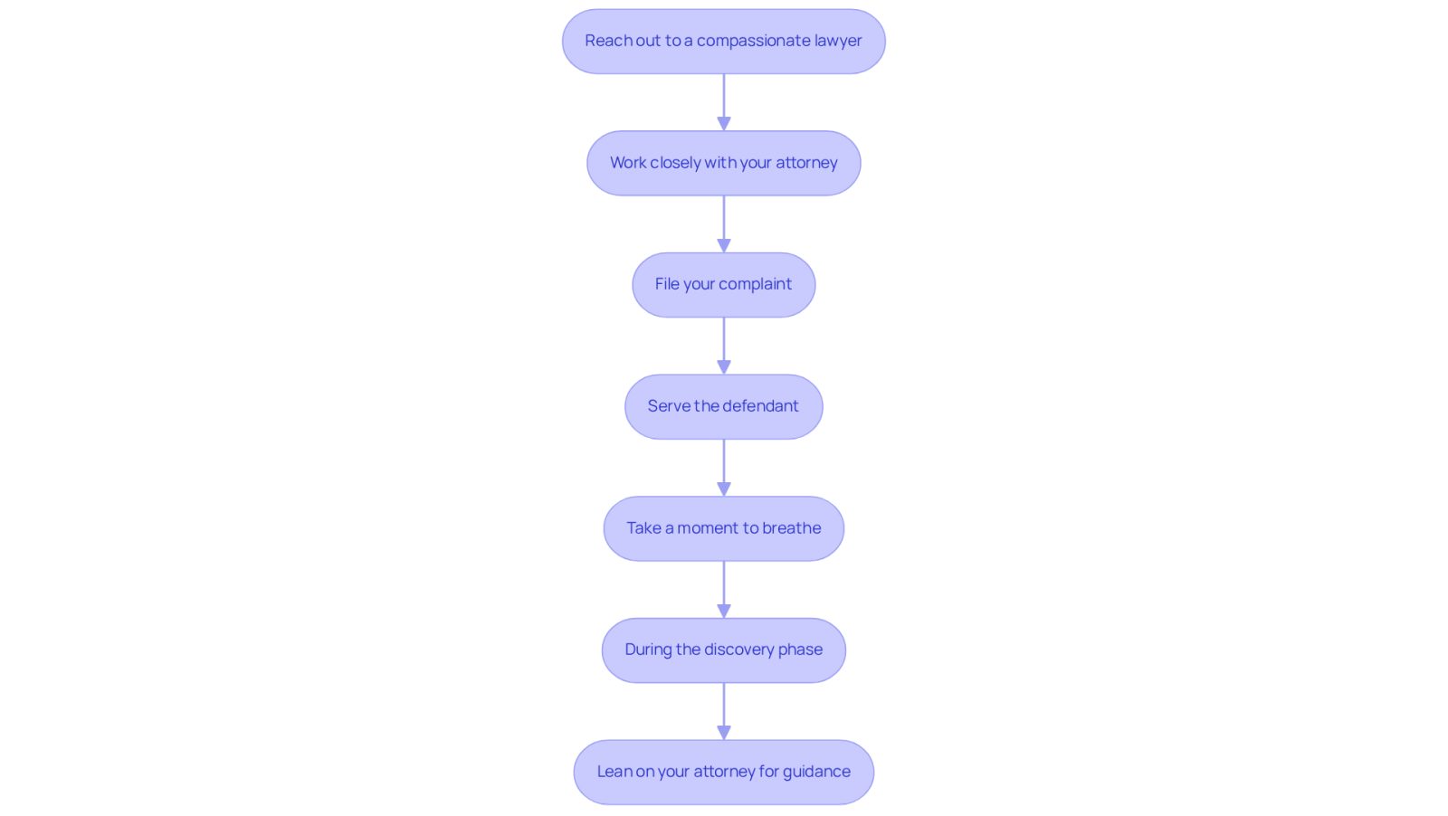Each box represents a step you need to take in the lawsuit process. Follow the arrows to see how each step leads to the next, guiding you through the journey of filing your lawsuit.