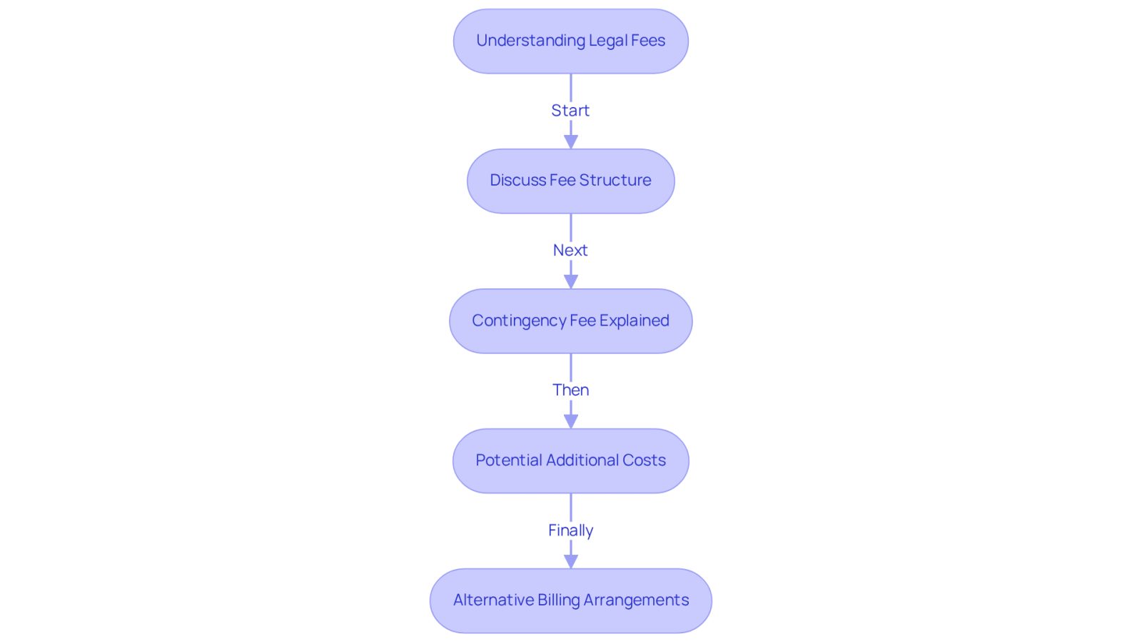 This flowchart guides you through the process of understanding legal fees when hiring a dog bite lawyer. Follow the arrows to see each step, from discussing fees to exploring alternative billing options. Each box contains important points to consider, helping you make informed decisions.