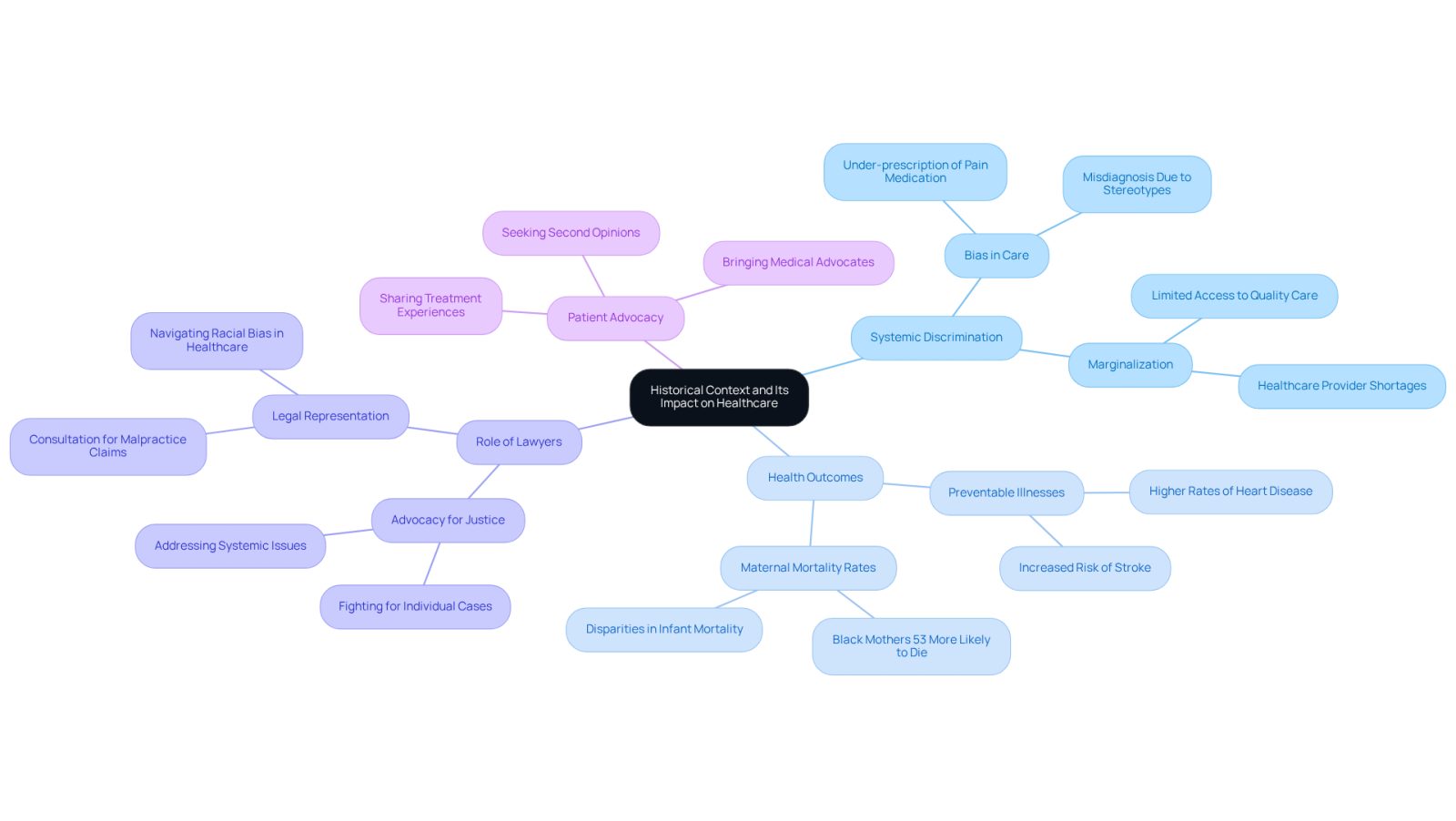 The central node represents the main theme, while branches show how historical issues affect current healthcare experiences. Each branch highlights a different aspect of the discussion, helping you see the connections between history, health outcomes, and advocacy.