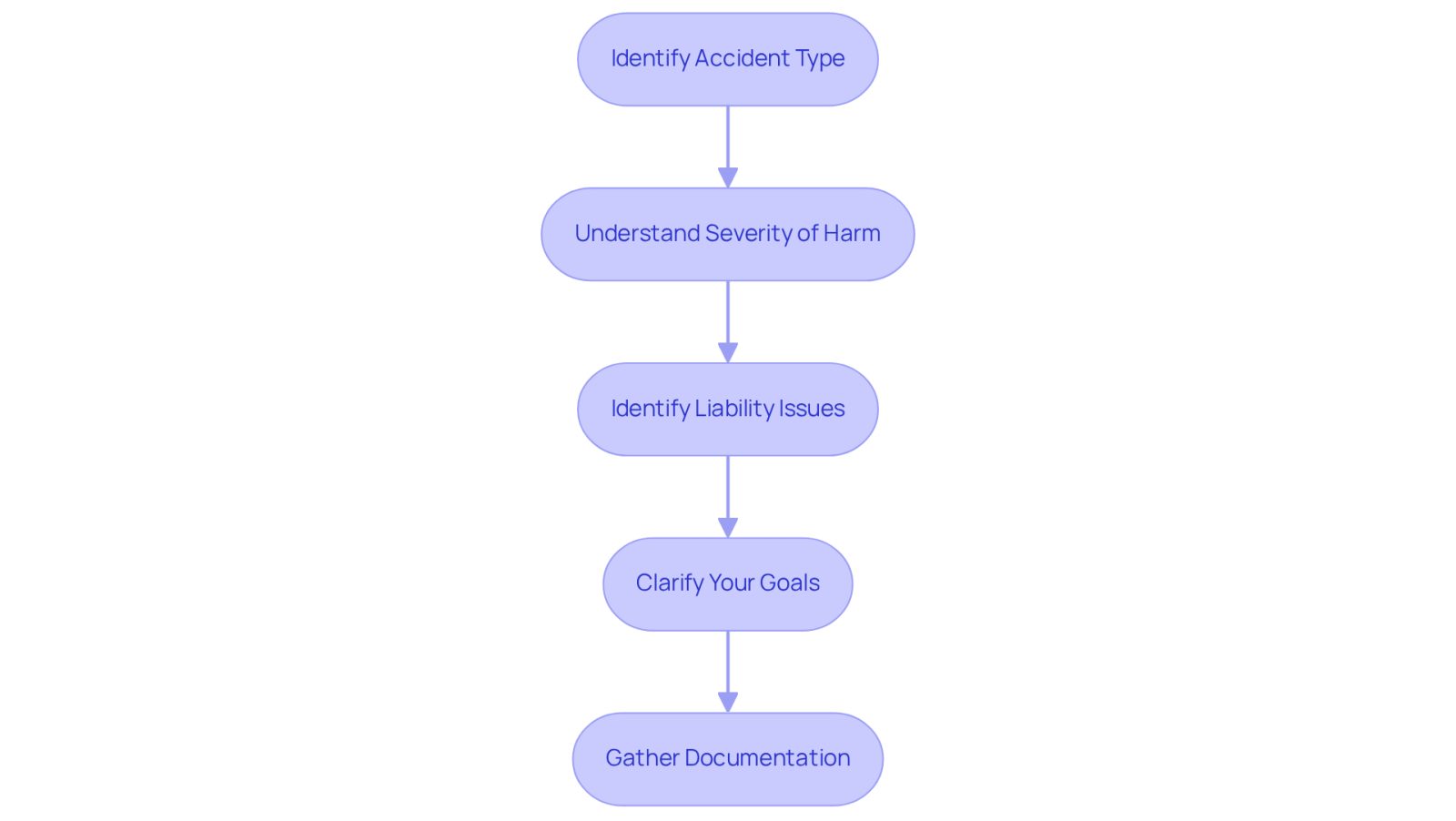 Each box represents a step you should take to clarify your legal needs. Follow the arrows to see how each step leads to the next, helping you navigate the process effectively.