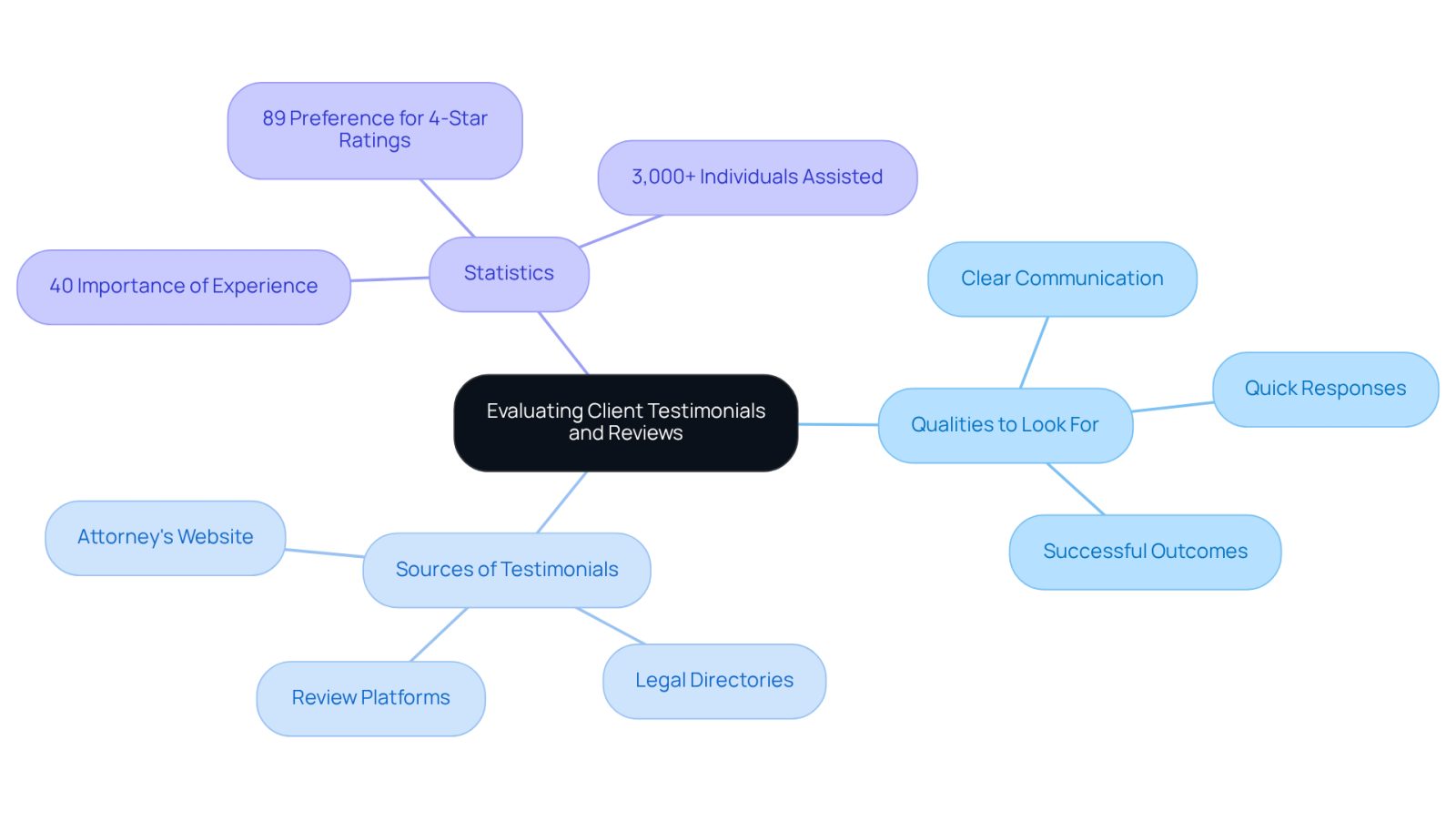 This mindmap helps you visualize how to evaluate client testimonials and reviews when choosing a lawyer. Start at the center with the main topic, then follow the branches to see the qualities to look for, where to find testimonials, and important statistics that can guide your decision.