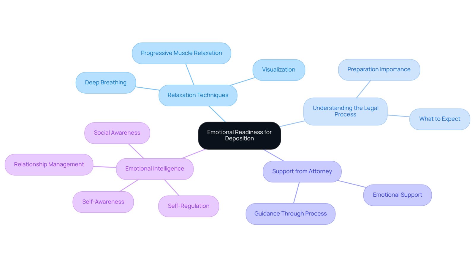 Start at the center with the main theme of emotional readiness. Follow the branches to explore different strategies and concepts that contribute to feeling prepared and confident during your deposition.