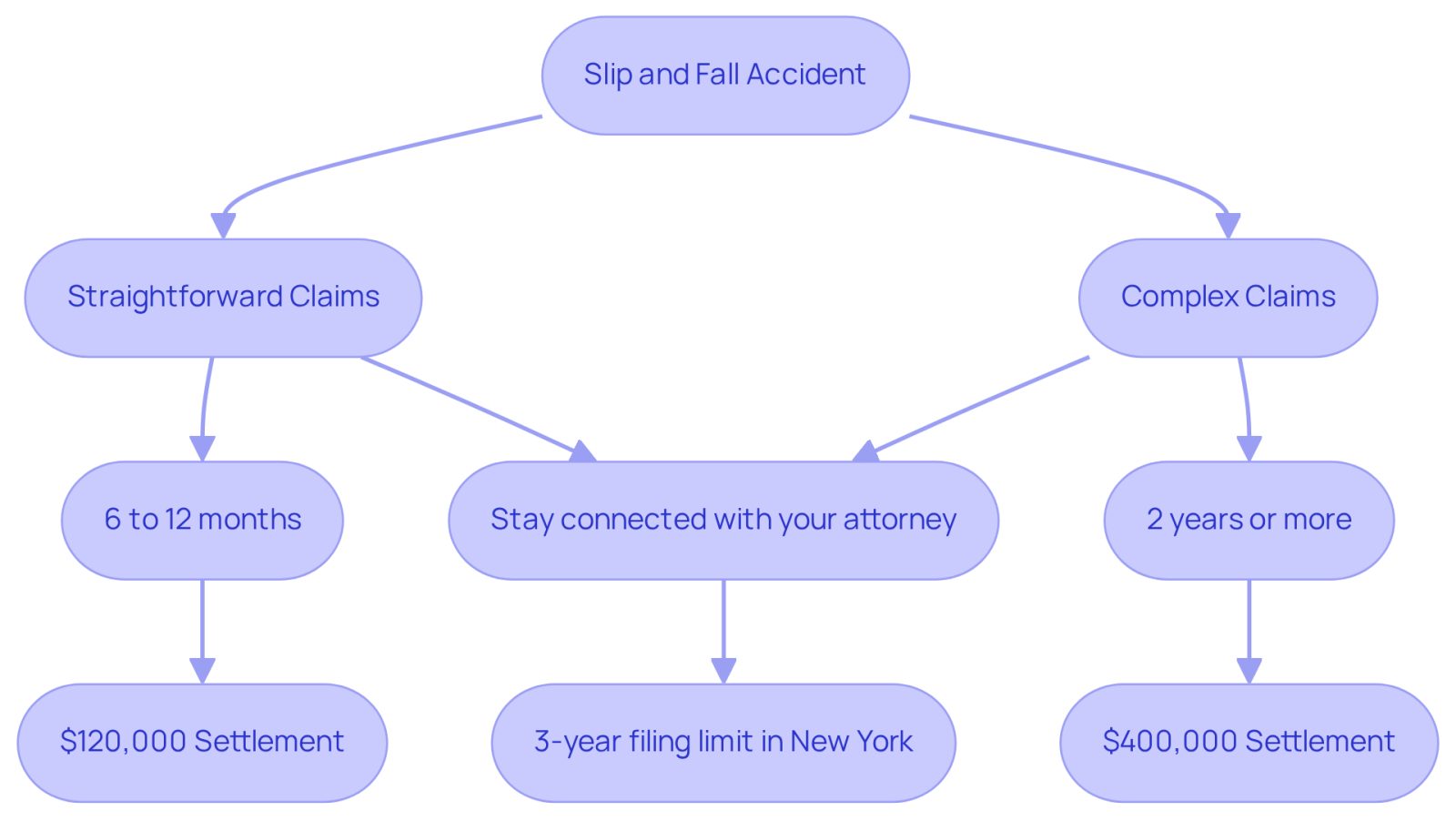 This flowchart shows the different paths you might take after a slip and fall accident. The left side is for simpler cases that resolve quickly, while the right side is for more complicated situations that take longer. Each box gives you an idea of the timeframes and potential settlement amounts.