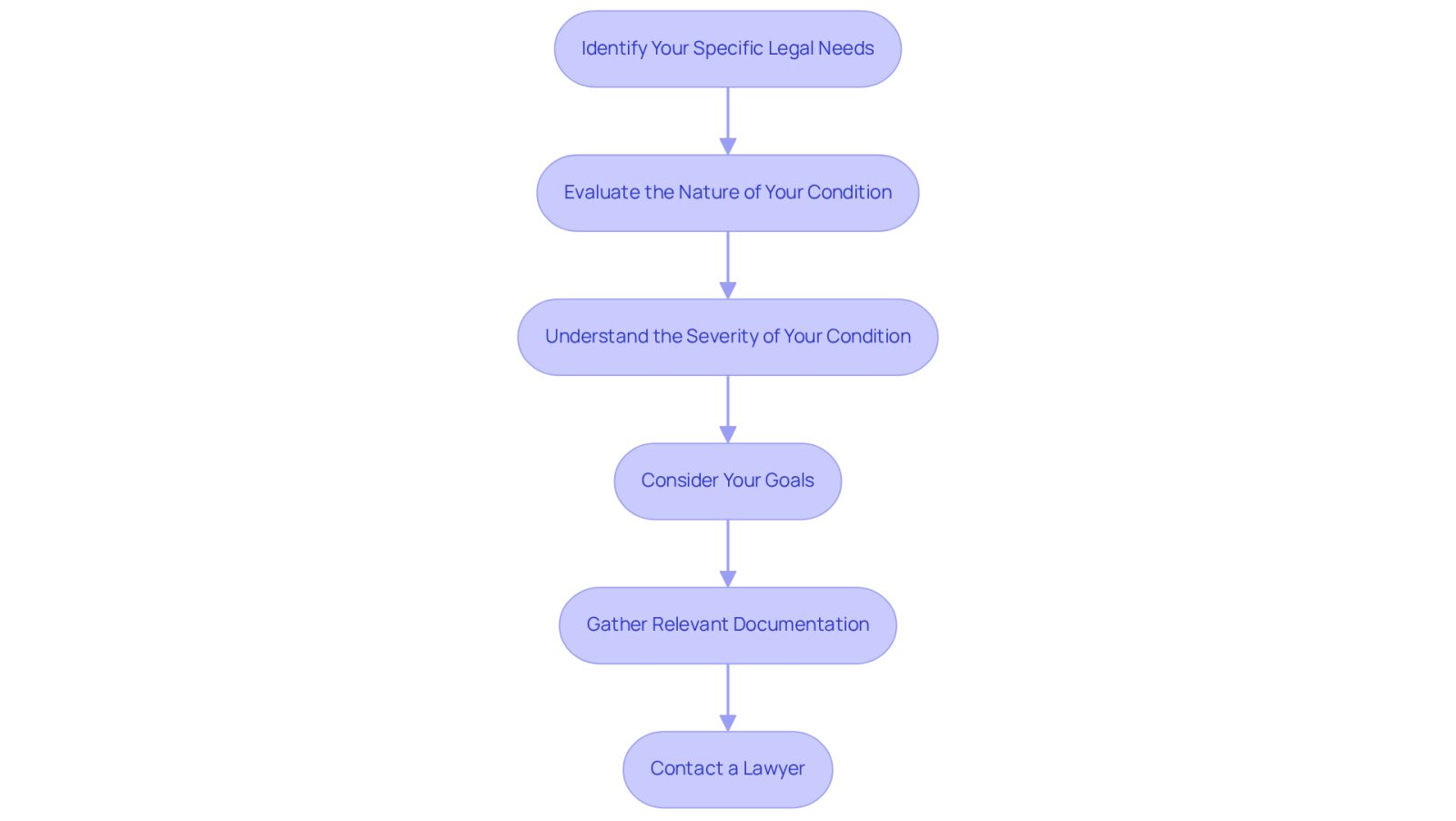 This flowchart guides you through the essential steps to identify your legal needs after a brain injury. Start at the top and follow the arrows down to see what you should do next, from evaluating your condition to contacting a lawyer for help.
