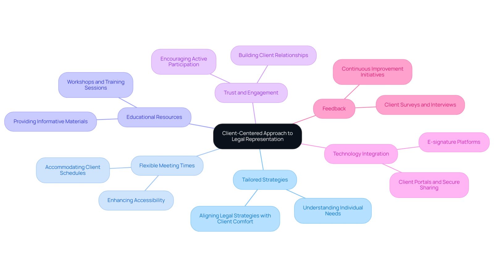This mindmap illustrates how a client-centered approach in legal representation is structured. Start at the center with the main idea, then explore each branch to see how different strategies and practices contribute to a supportive and effective legal experience.