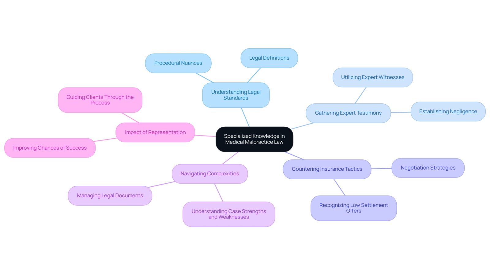 This mindmap illustrates the critical components of specialized knowledge in medical malpractice law. Start at the center with the main idea, then explore the branches to see how each aspect contributes to effective legal representation in cases of medical negligence.