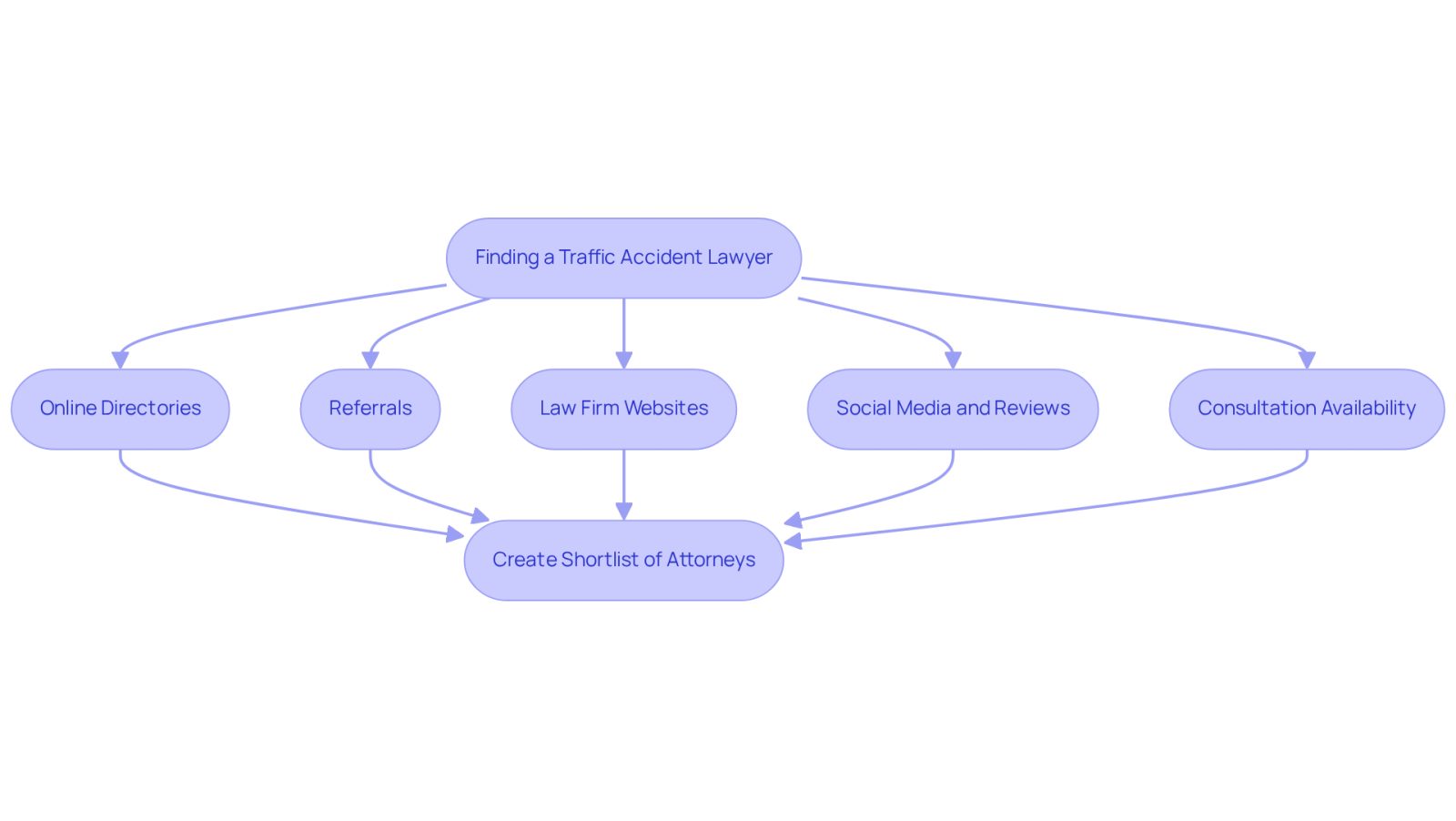 This flowchart guides you through the process of finding a traffic accident lawyer. Each box represents a method you can use, and you can follow the arrows to see the steps you should take.