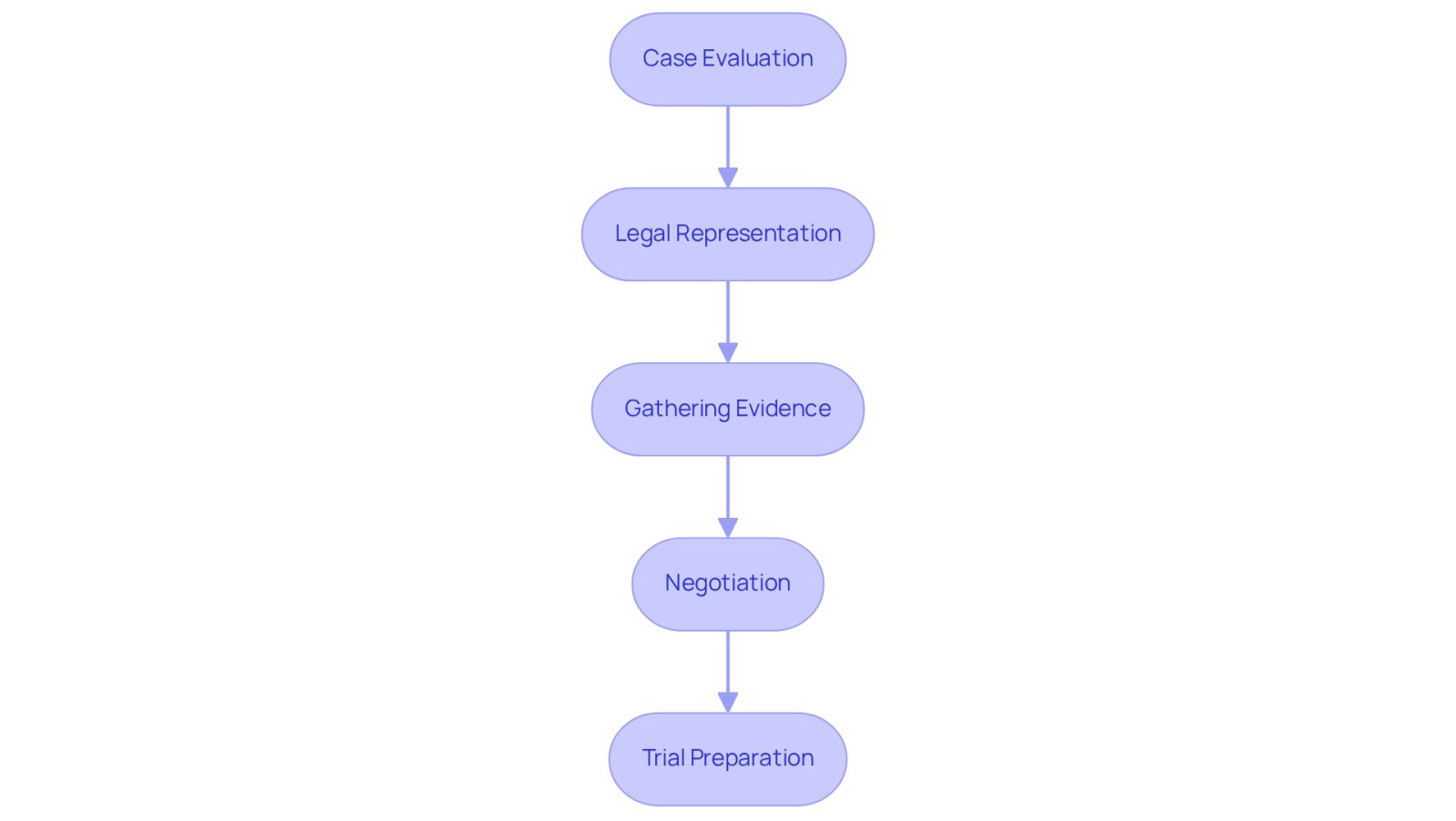 This flowchart outlines the key steps that free accident lawyers take to help you after an accident. Each box shows a different responsibility, starting from evaluating your case to preparing for trial if needed. Follow the arrows to see how each step connects and builds on the previous one.