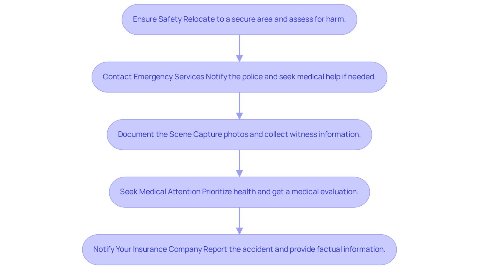 This flowchart guides you through the immediate actions to take after an accident. Start at the top and follow the arrows down to ensure you don't miss any crucial steps. Each box explains what you need to do next to protect yourself and your rights.