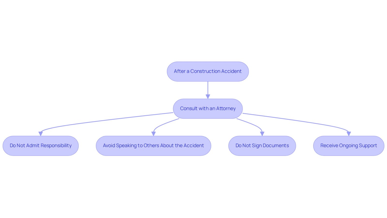 This flowchart guides you through the important steps to take after a construction accident. Start at the top and follow the arrows to see what actions to take and what to avoid, ensuring you have the right support during this challenging time.