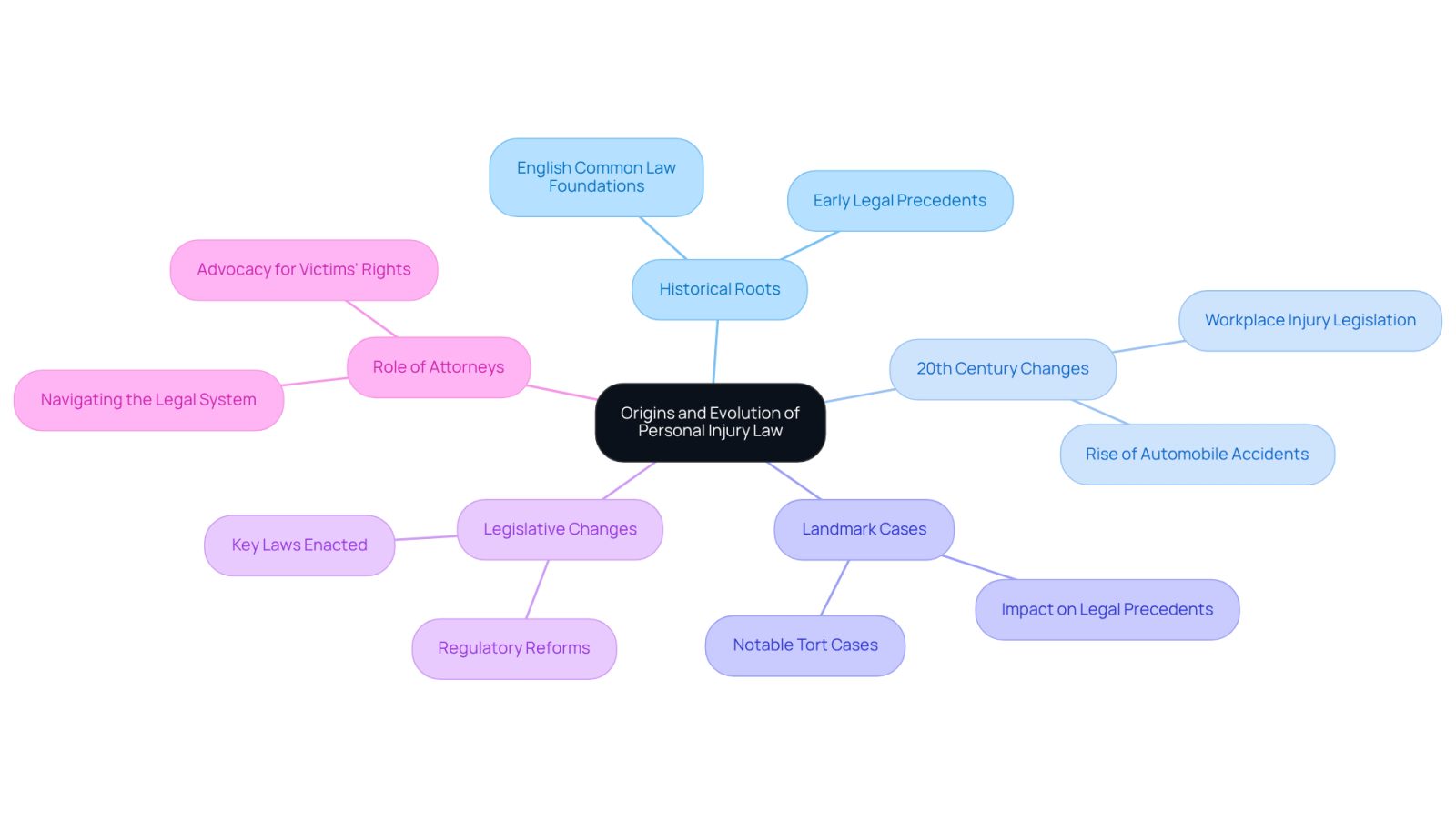 This mindmap starts with the main topic in the center and branches out to show different aspects of personal injury law. Each branch represents a key area of focus, helping you see how they connect and contribute to the overall understanding of the law's evolution.