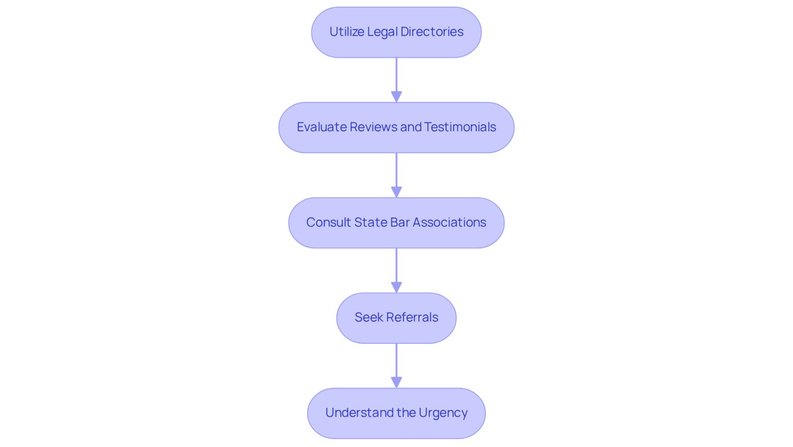 Each box represents a step in your journey to find the right attorney. Follow the arrows to see how each step connects and leads you closer to making an informed choice.
