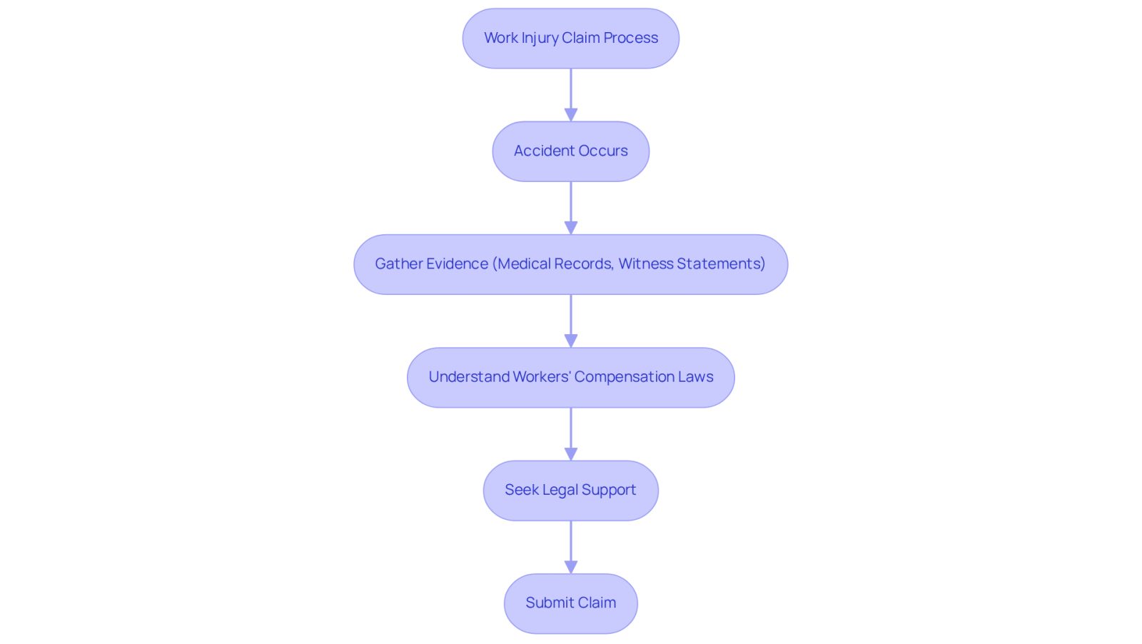 This flowchart outlines the steps injured workers should take after an accident. Each box represents a crucial step in the process, guiding you from the moment of the accident to submitting your claim. Follow the arrows to see how each step connects and builds on the previous one.