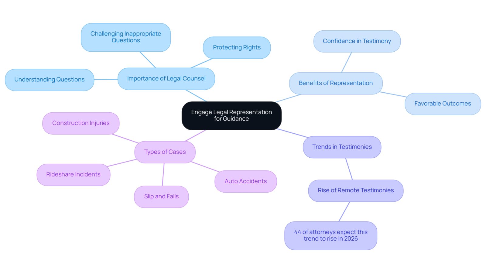 This mindmap illustrates the key aspects of having legal representation during testimonies. Start at the center with the main theme, then explore the branches that show why having a lawyer is important, the benefits they provide, emerging trends in testimony formats, and specific types of cases where their guidance is essential.