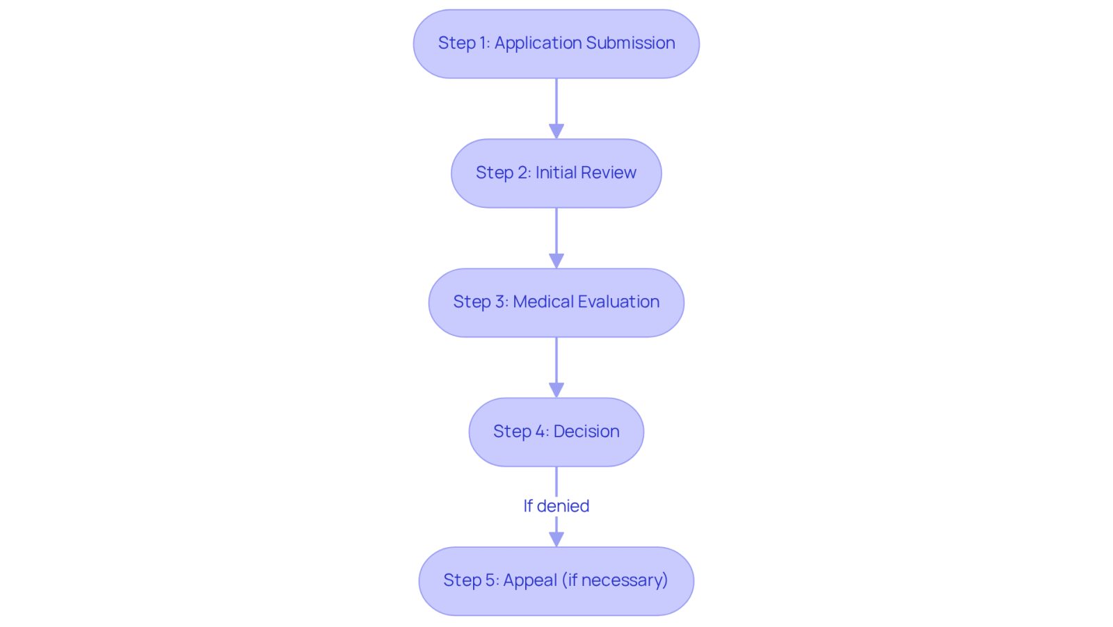 Each box represents a step in the application process. Follow the arrows to see how each step leads to the next, and remember that seeking legal support can help you navigate this journey more effectively.
