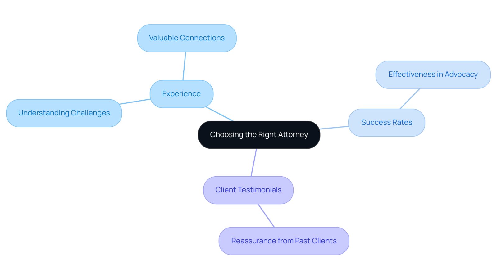 This mindmap helps you visualize the key factors to consider when selecting an attorney. Start at the center with the main idea, then explore each branch to see how experience, success rates, and client feedback play a role in your decision.
