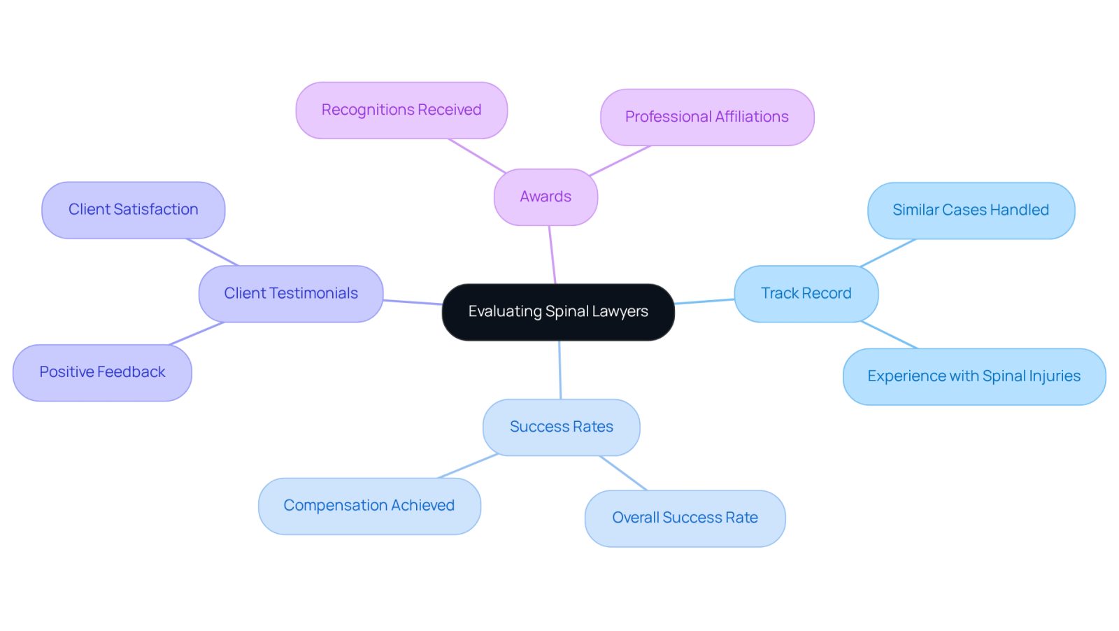 Start at the center with the main topic of evaluating spinal lawyers, then follow the branches to explore important factors like their experience, success rates, client feedback, and recognitions. Each branch helps you understand what to look for in a lawyer to ensure you make a confident choice.