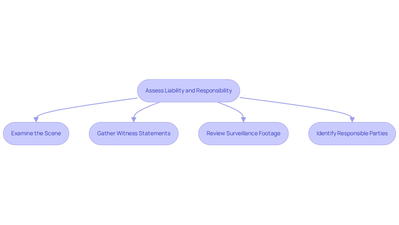 Follow the arrows to see the steps involved in determining who is responsible for an accident. Each box represents a crucial part of the investigation process that can help strengthen your case.