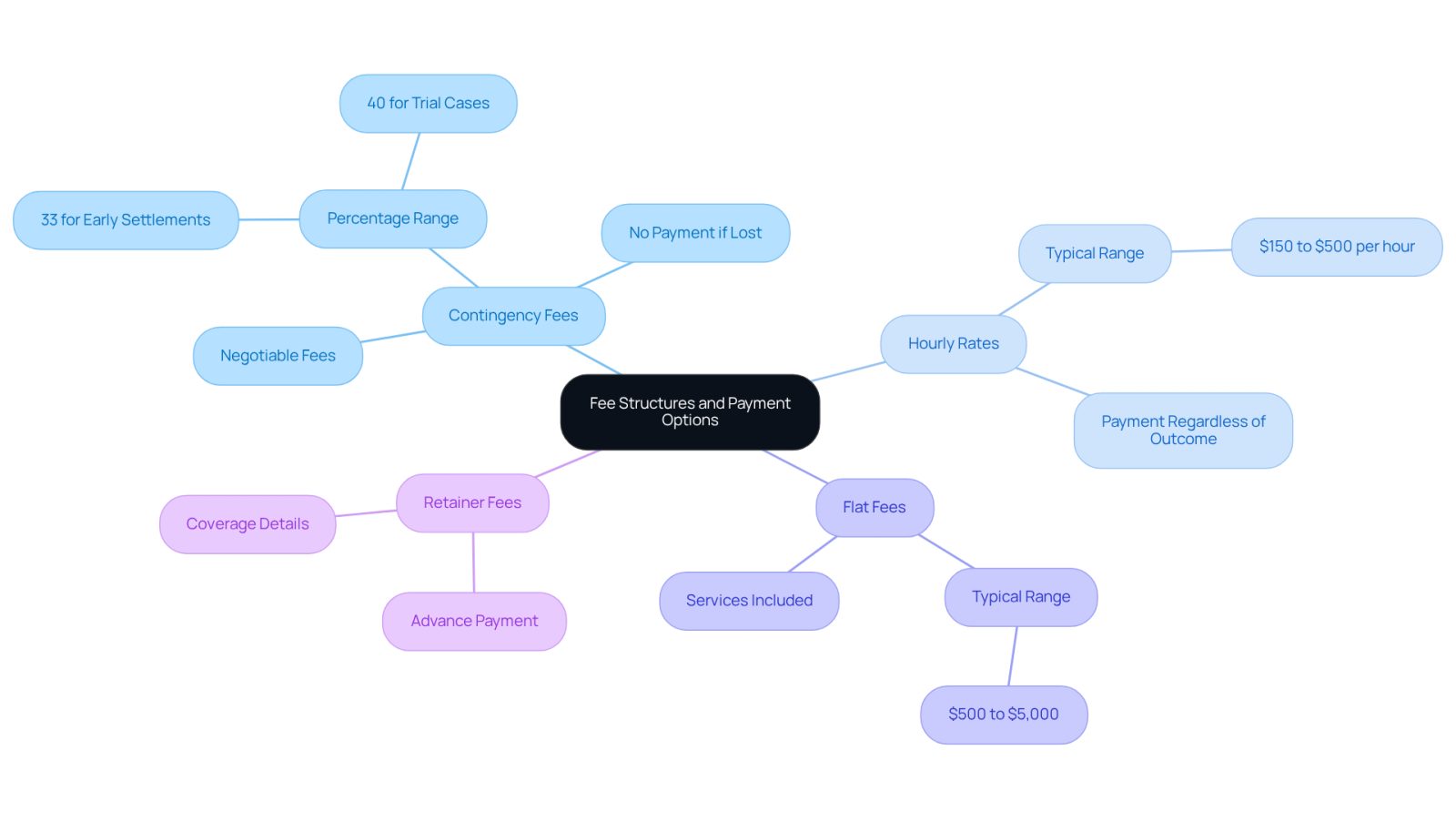 This mindmap helps you navigate the different ways lawyers charge for their services. Start at the center with the main topic, then follow the branches to see the various fee types and what they entail. Each color represents a different payment option, making it easier to compare and understand your choices.