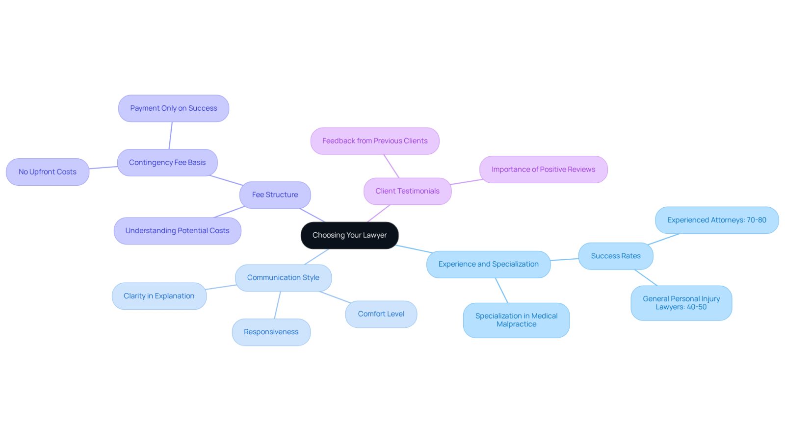 This mindmap helps you visualize the key factors in selecting a lawyer. Each branch represents a major consideration, and the sub-branches provide more details. Follow the branches to understand what to look for in an attorney, making your decision process clearer.
