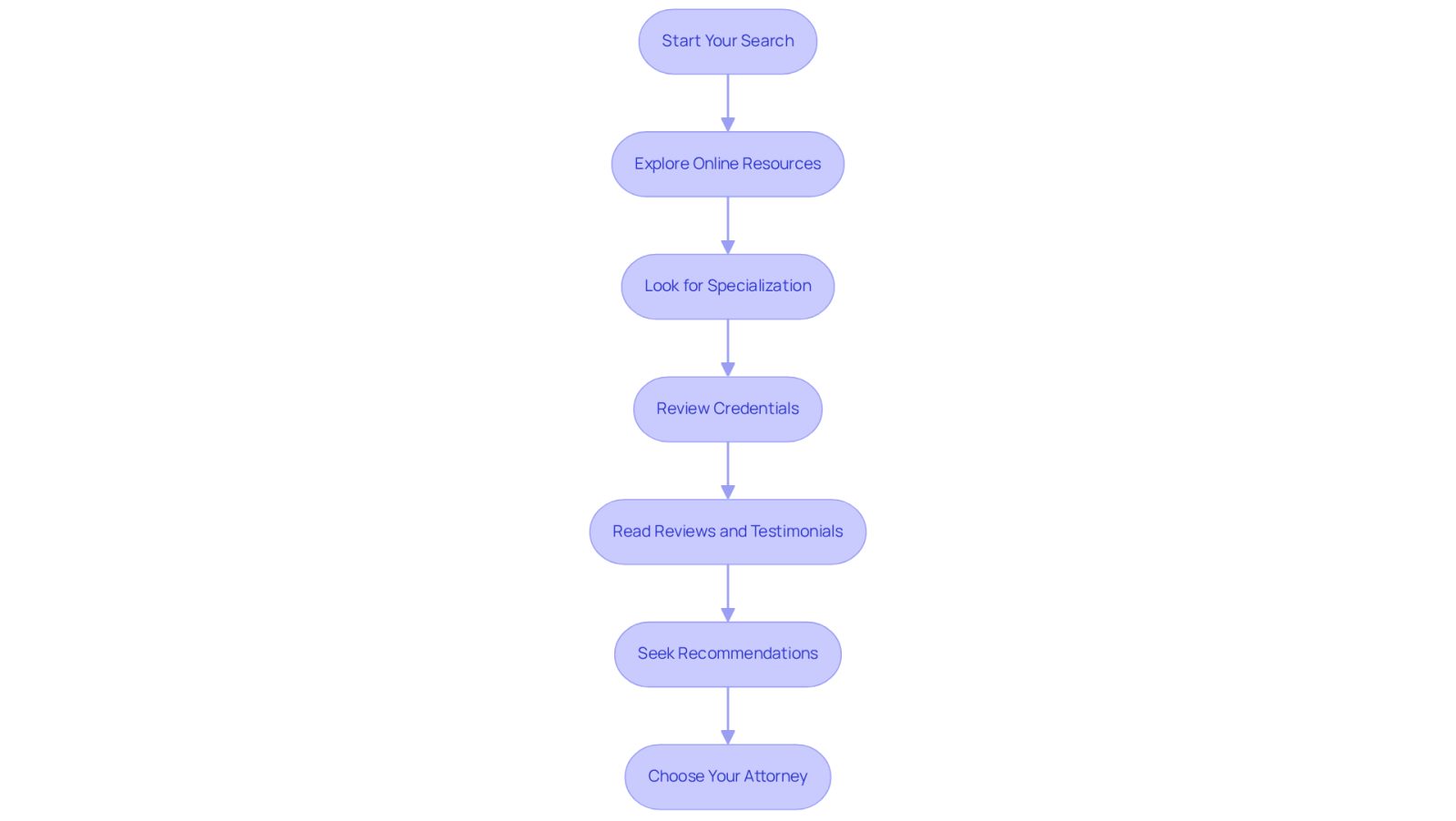 This flowchart guides you through the process of finding the right attorney. Each step represents an important action to take, from researching online to seeking personal recommendations. Follow the arrows to navigate your way through the search!