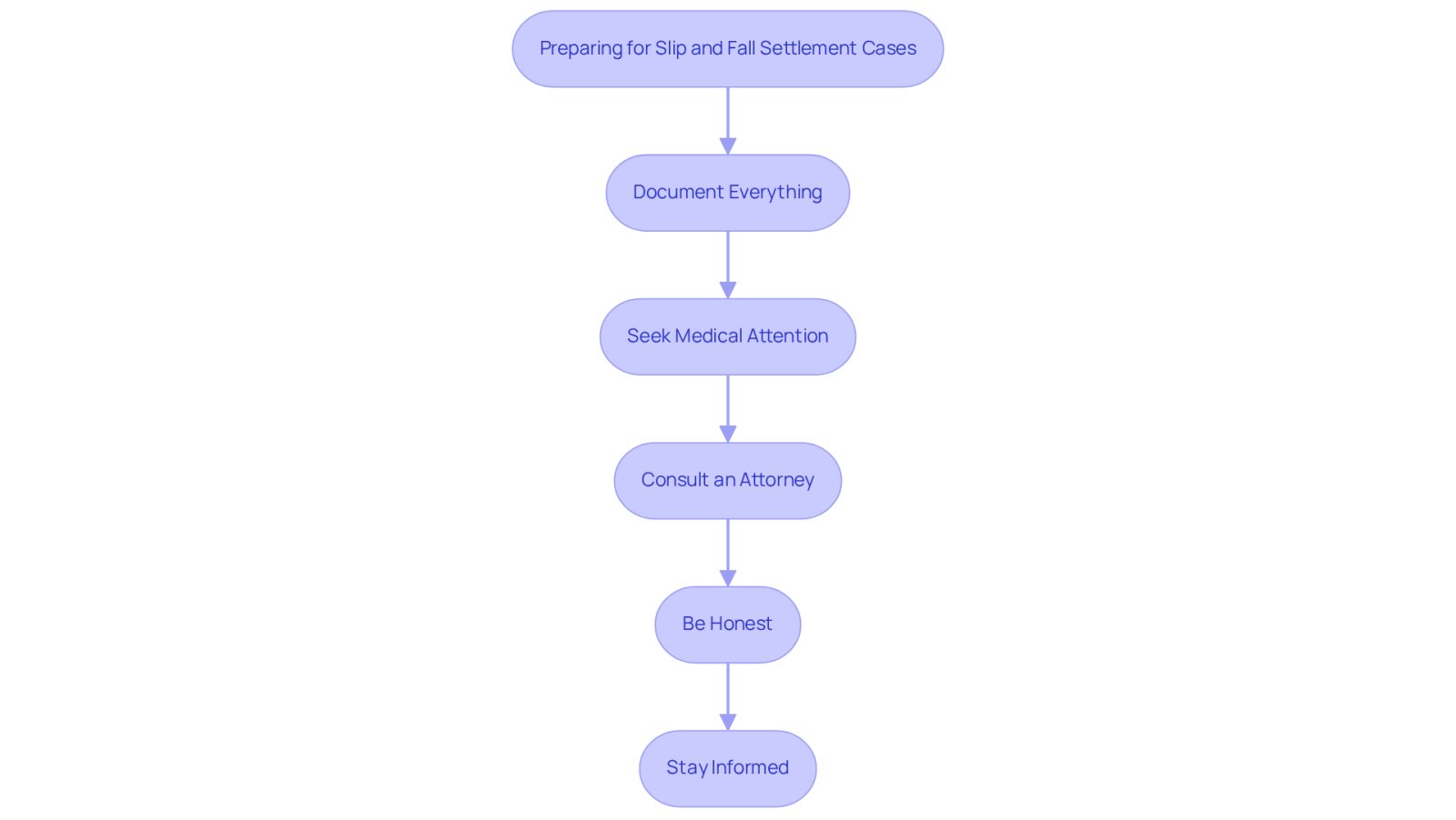 Each box represents a crucial step in preparing for your case. Follow the arrows to see the order in which you should take these actions for the best chance of a successful settlement.