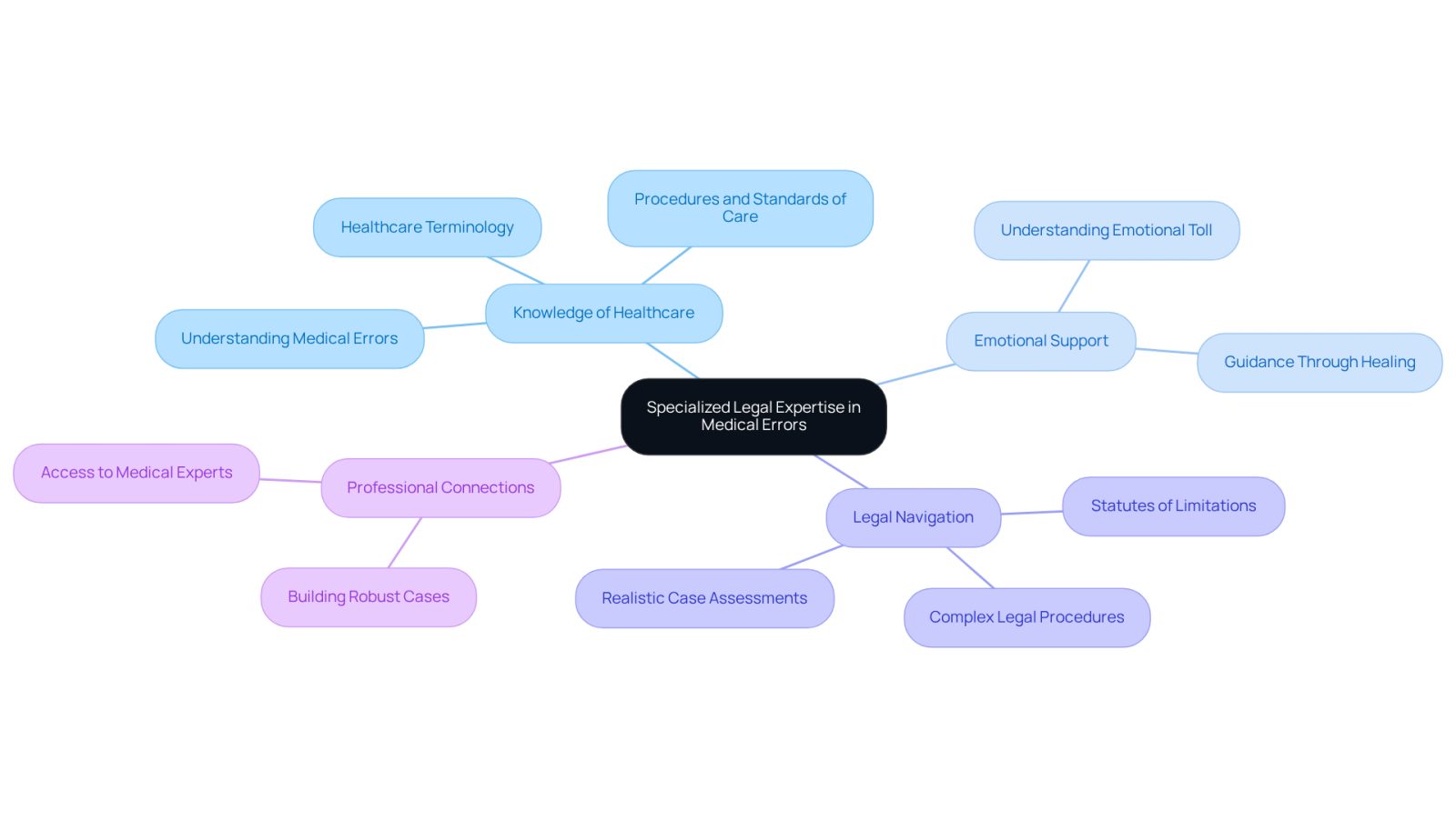 This mindmap illustrates how specialized legal expertise is crucial in cases of medical errors. Each branch represents a key area of support that specialized attorneys provide, helping you understand the full scope of their role in your journey toward justice.