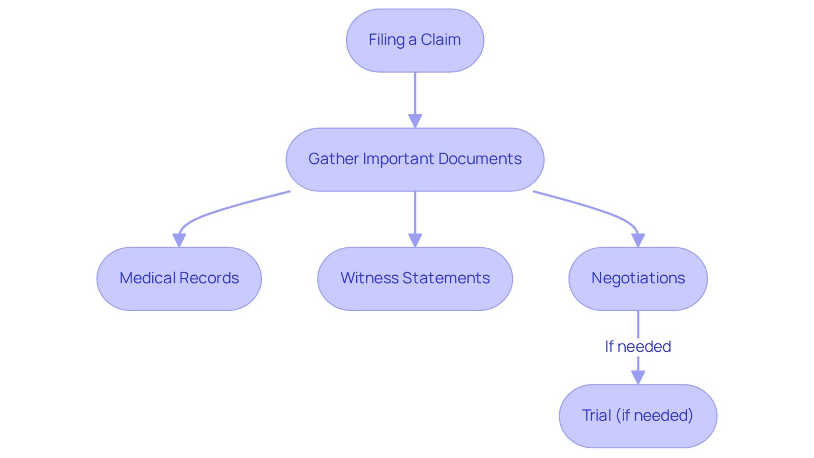 This flowchart outlines the steps you need to take after a brain injury. Start with filing your claim, gather necessary documents, negotiate, and know that a trial may follow if needed. Each step is crucial for your case!