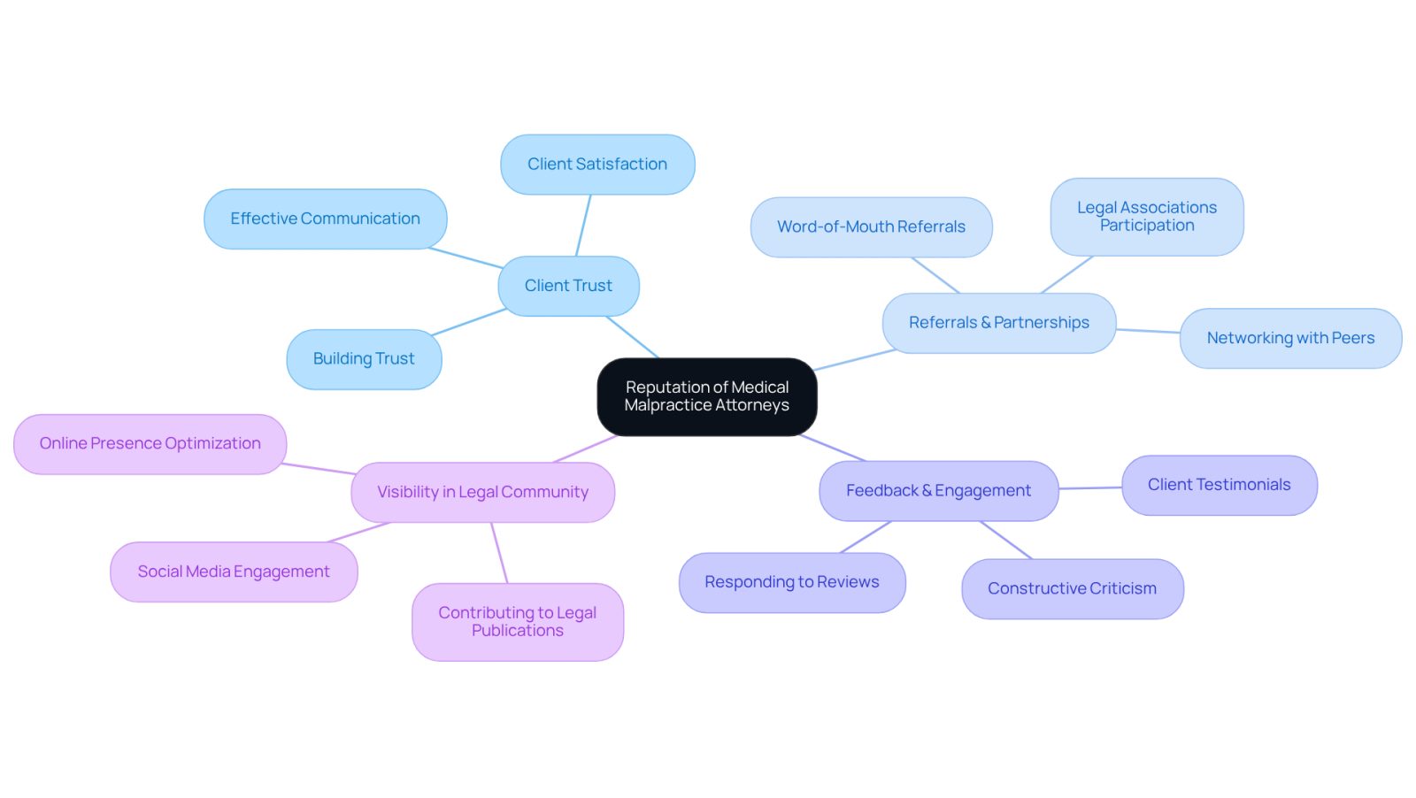 This mindmap illustrates how a strong reputation influences various aspects of a medical malpractice attorney's career. Start at the center with 'Reputation', then explore how it connects to trust, referrals, and community engagement. Each branch shows how these elements work together to enhance a lawyer's effectiveness and client relationships.