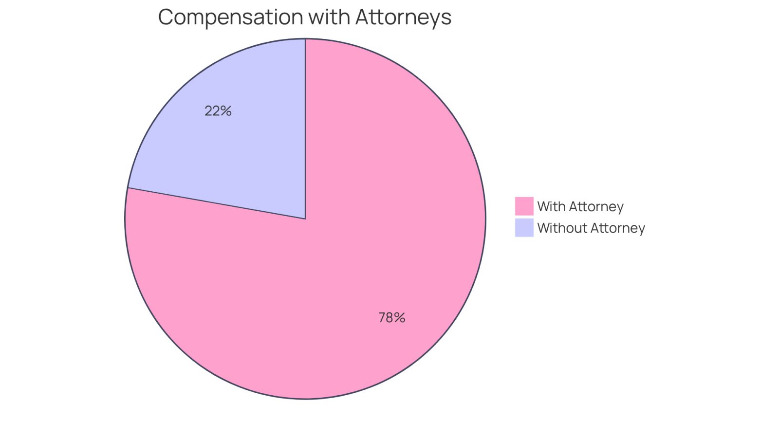 This chart shows how much more compensation people typically receive when they have an accident attorney. The larger blue slice represents those with attorneys, who often get significantly more money than the smaller red slice, which represents those who go it alone.