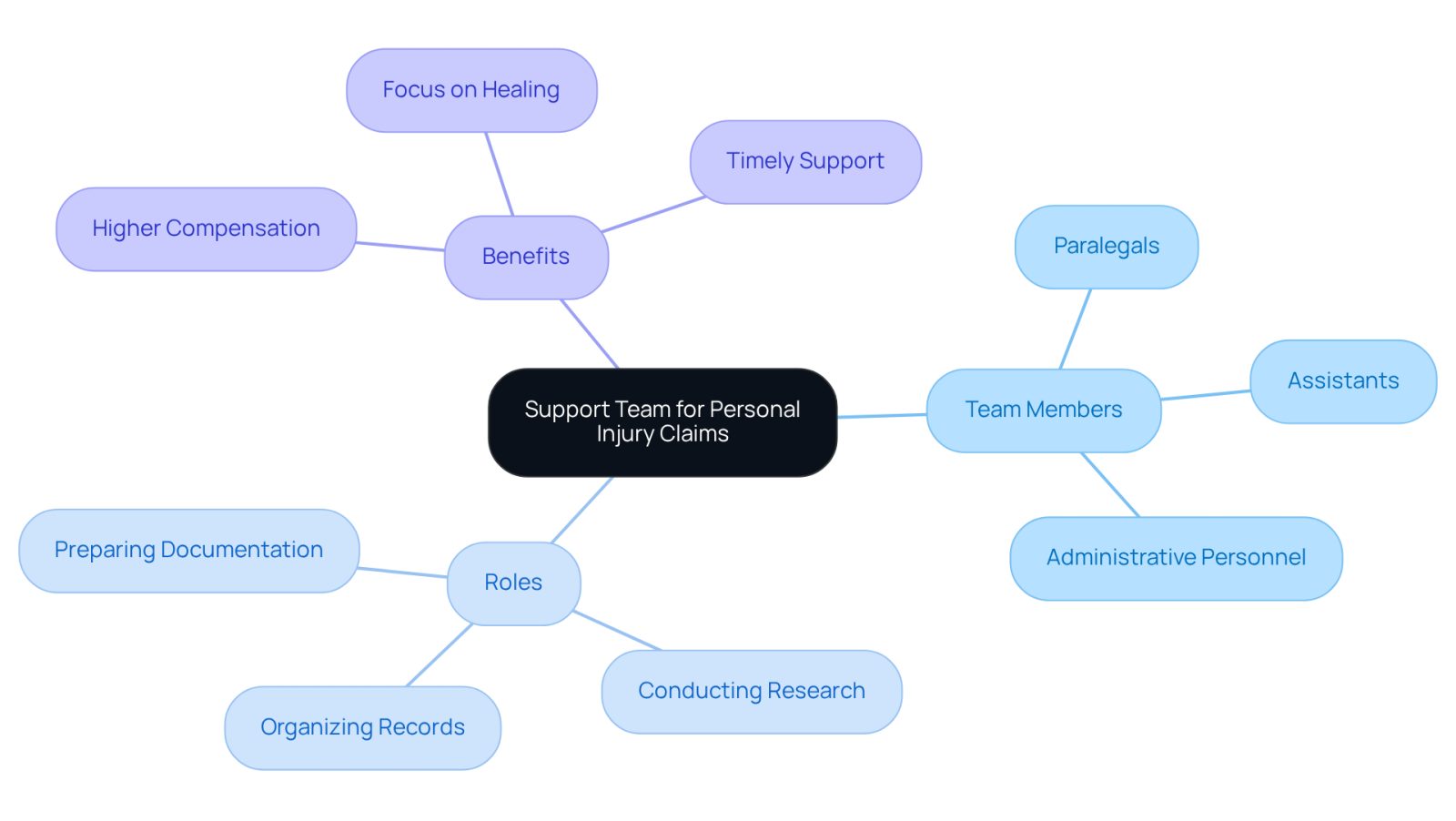 This mindmap illustrates how a dedicated support team enhances the personal injury claim process. Each branch represents a different aspect of the team, showing how their roles and contributions lead to better outcomes for clients.