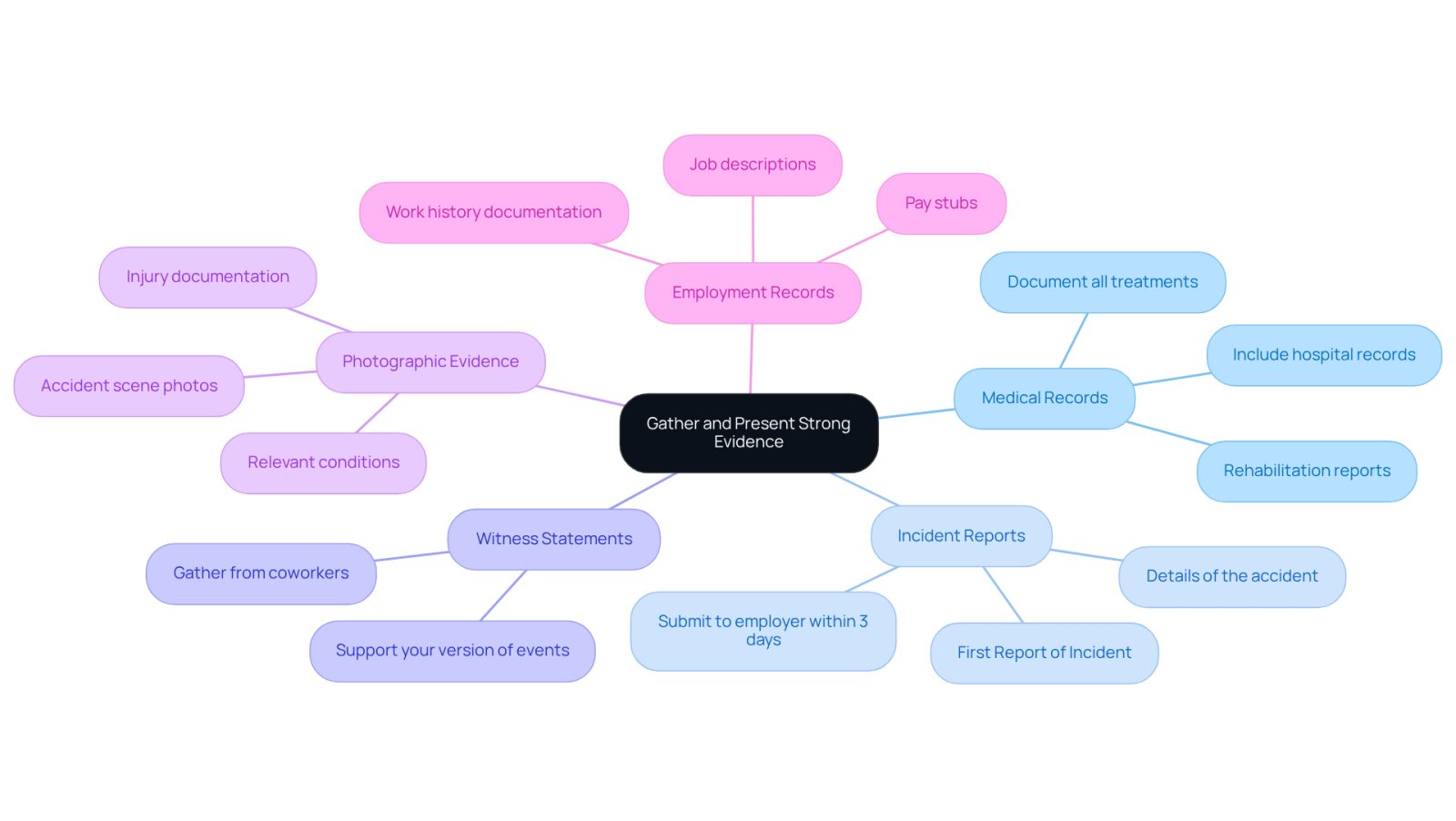 This mindmap shows the essential types of evidence you need to gather after an accident. Each branch represents a different type of evidence, and you can follow the branches to see what specific details are important for each type.