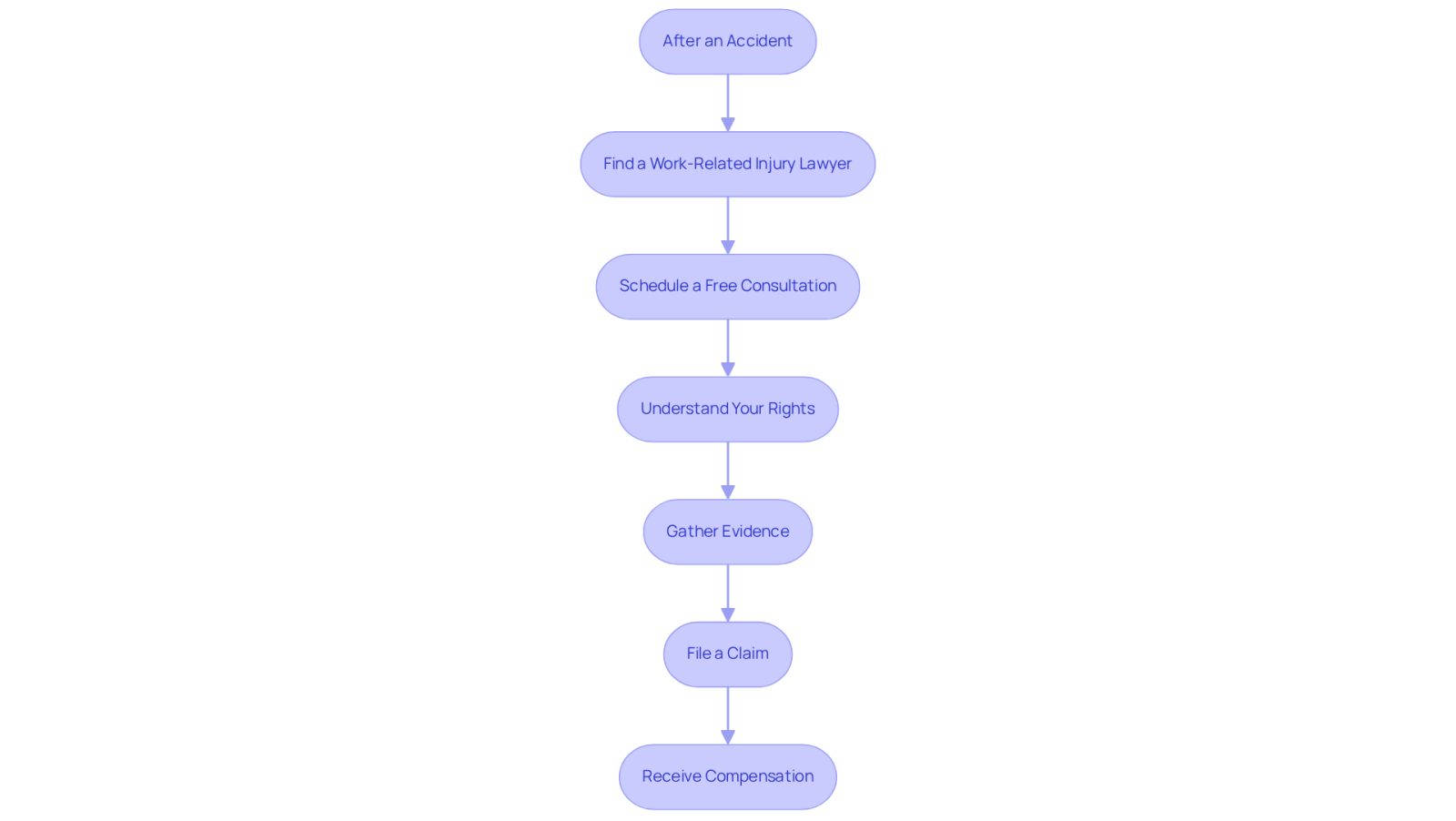 This flowchart guides you through the important steps to follow after a workplace injury. Each box represents a key action, and the arrows show you the order in which to take them. Start at the top and follow the path to ensure you don't miss any crucial steps!