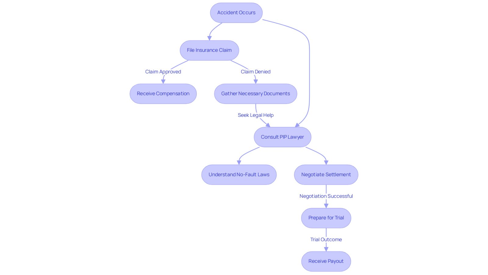 This flowchart illustrates the steps you might take after an accident. Start at the top with the accident, then follow the arrows to see how you can file a claim, consult a PIP lawyer, and ultimately receive compensation. Each step is designed to help you understand the process and the importance of having legal support.