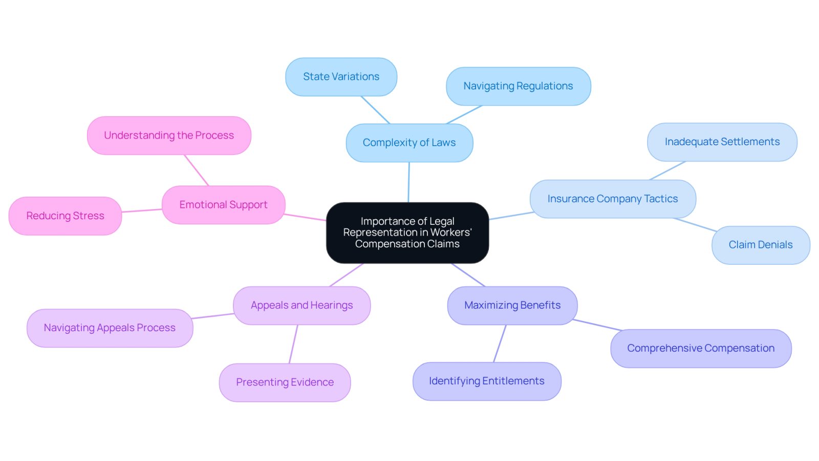 This mindmap illustrates why having a lawyer is vital when dealing with workplace injuries. Each branch represents a key reason, showing how they connect back to the central idea of legal representation's importance. Follow the branches to understand the various aspects that contribute to a successful workers' compensation claim.