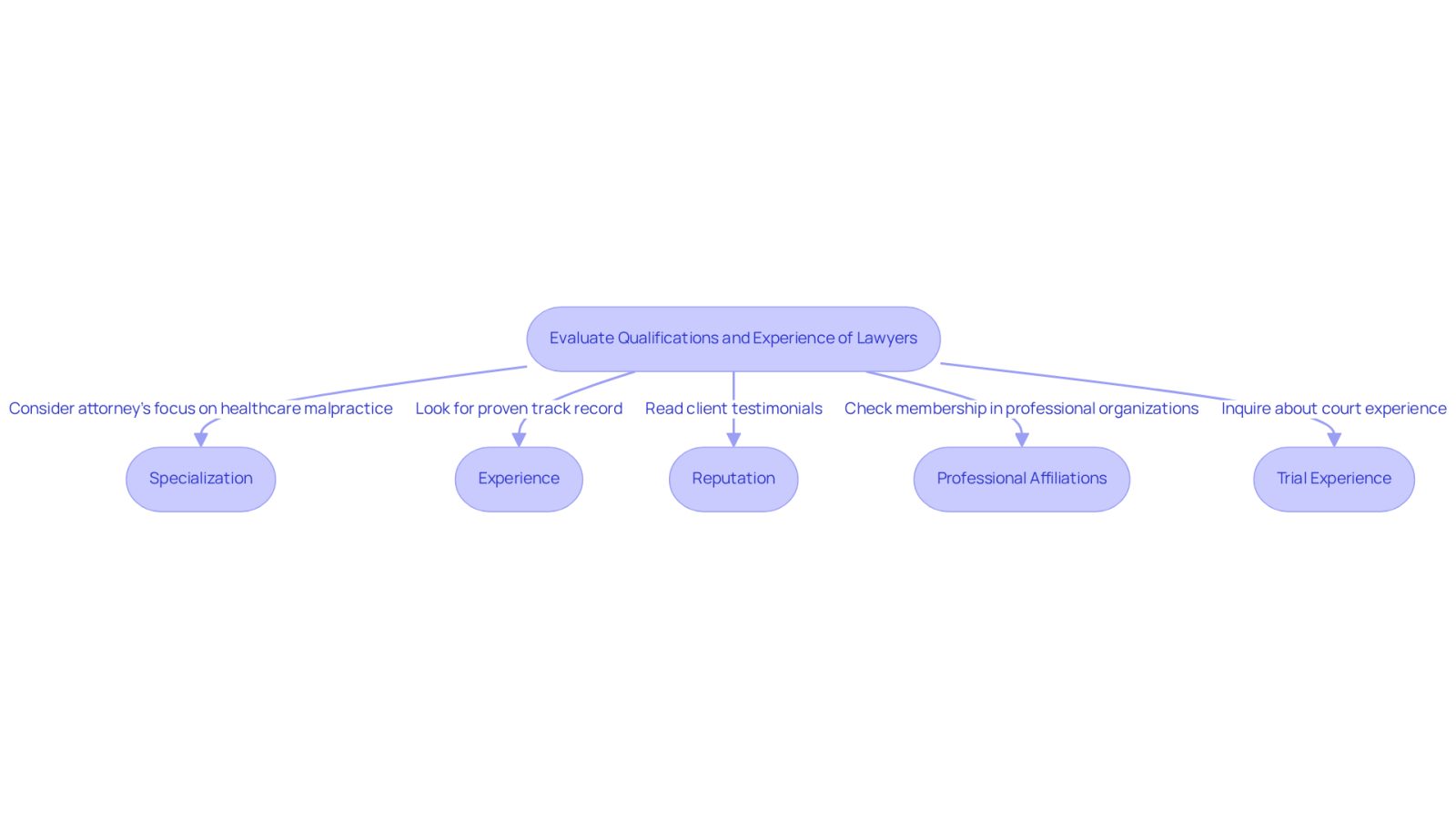This flowchart guides you through the steps to evaluate lawyers. Start at the top and follow the arrows to learn what to consider in each area. Each box highlights a key factor in choosing the right attorney, helping you make an informed decision.