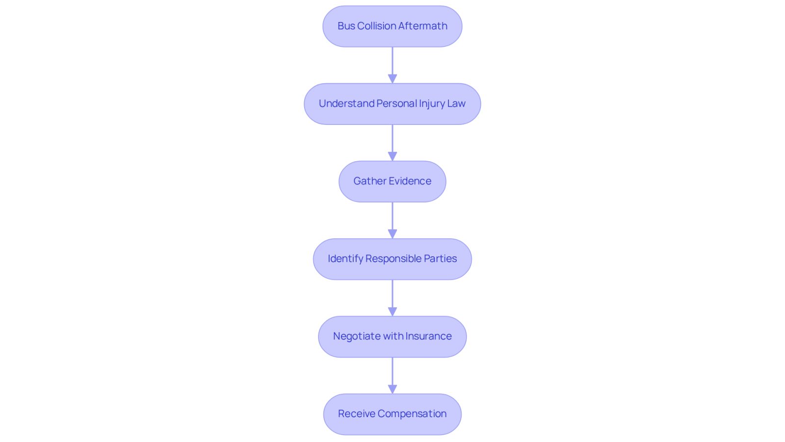 This flowchart guides you through the steps to take after a bus collision. Start at the top and follow the arrows to see how to understand the law, gather evidence, identify who is responsible, negotiate with insurance, and ultimately receive compensation.