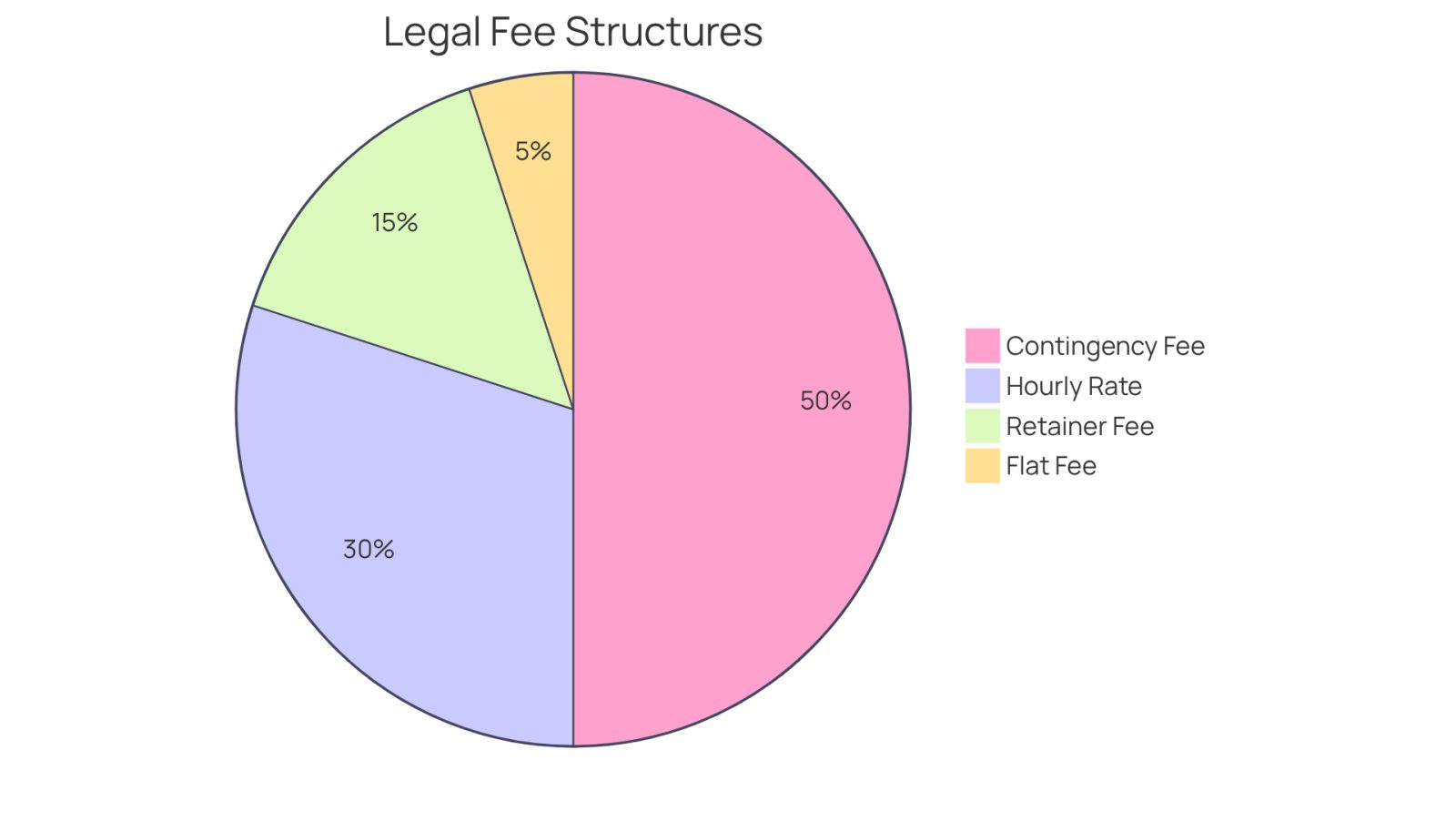 Each slice of the pie shows a different way lawyers charge for their services. The bigger the slice, the more common that payment method is among lawyers. This helps you see how different options compare and what might work best for your situation.
