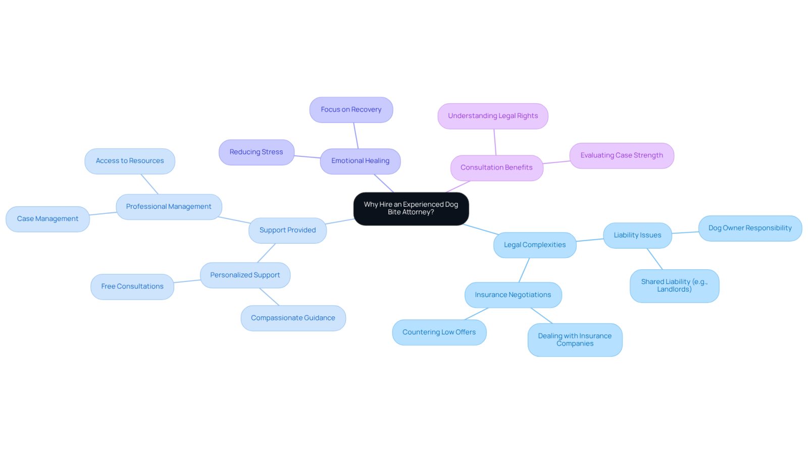 This mindmap shows the key reasons for hiring an experienced dog bite attorney. Start at the center with the main question, then follow the branches to explore the legal complexities, the support you can expect, and how it helps you focus on healing.