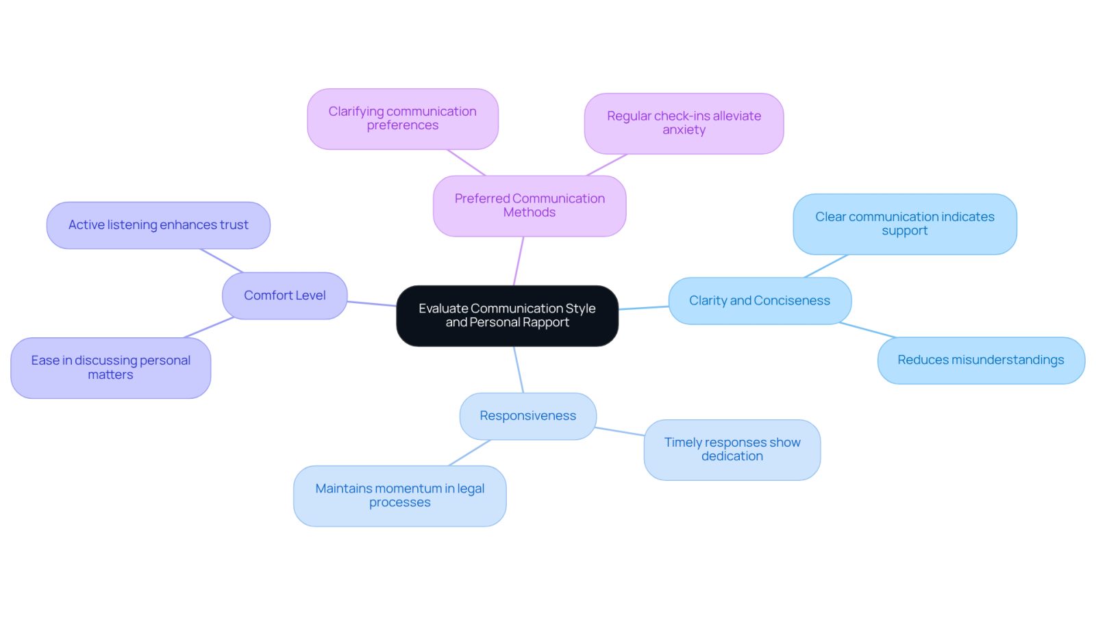 This mindmap helps you visualize the key factors to consider when meeting a lawyer. Each branch represents an important aspect of communication and rapport, guiding you on what to pay attention to during your legal journey.