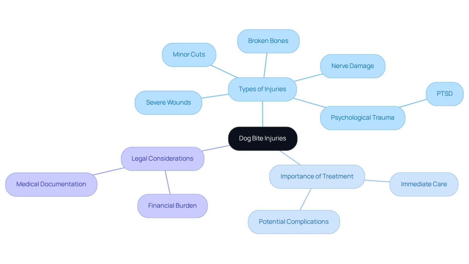 This mindmap starts with the central theme of dog bite injuries and branches out into various types of injuries and their implications. Each branch represents a different aspect of the topic, helping you see how they connect and why understanding them is crucial.