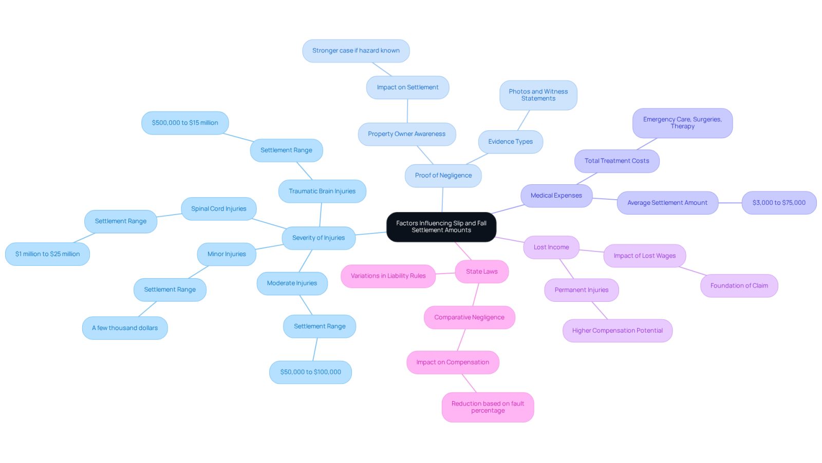 This mindmap shows the main factors that can affect how much compensation a victim of a slip and fall accident might receive. Each branch represents a different factor, and the sub-branches provide more details about how these factors can influence the final settlement amount.