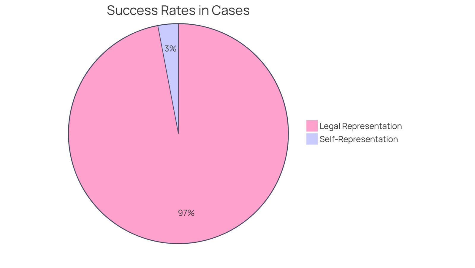 This chart shows the success rates in legal cases: the small red slice represents the 3% of people who win their cases when they represent themselves, while the large green slice represents the 97% who succeed with a lawyer's help. It highlights the importance of having proper legal support.