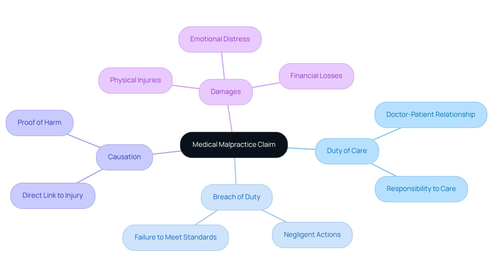 This mindmap starts with the main idea of a medical malpractice claim at the center. Each branch represents a critical element of the claim, helping you see how they relate to each other. The explanations under each branch give you a quick overview of what each element means, making it easier to understand the whole process.