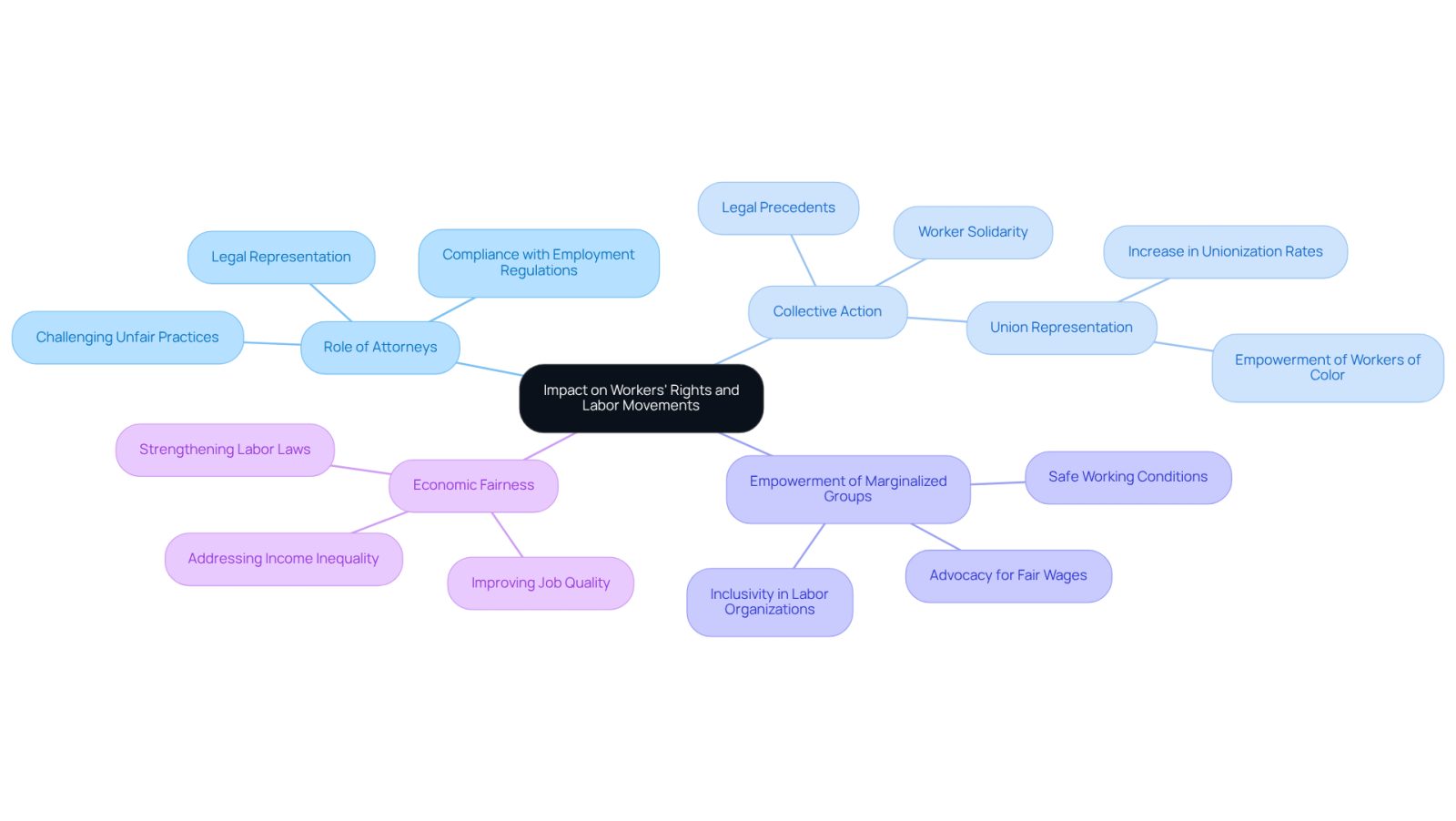 The central node represents the overall theme, while the branches illustrate how different aspects of legal advocacy and collective action contribute to improving workers' rights. Each branch shows a specific area of focus, helping you understand the interconnectedness of these issues.