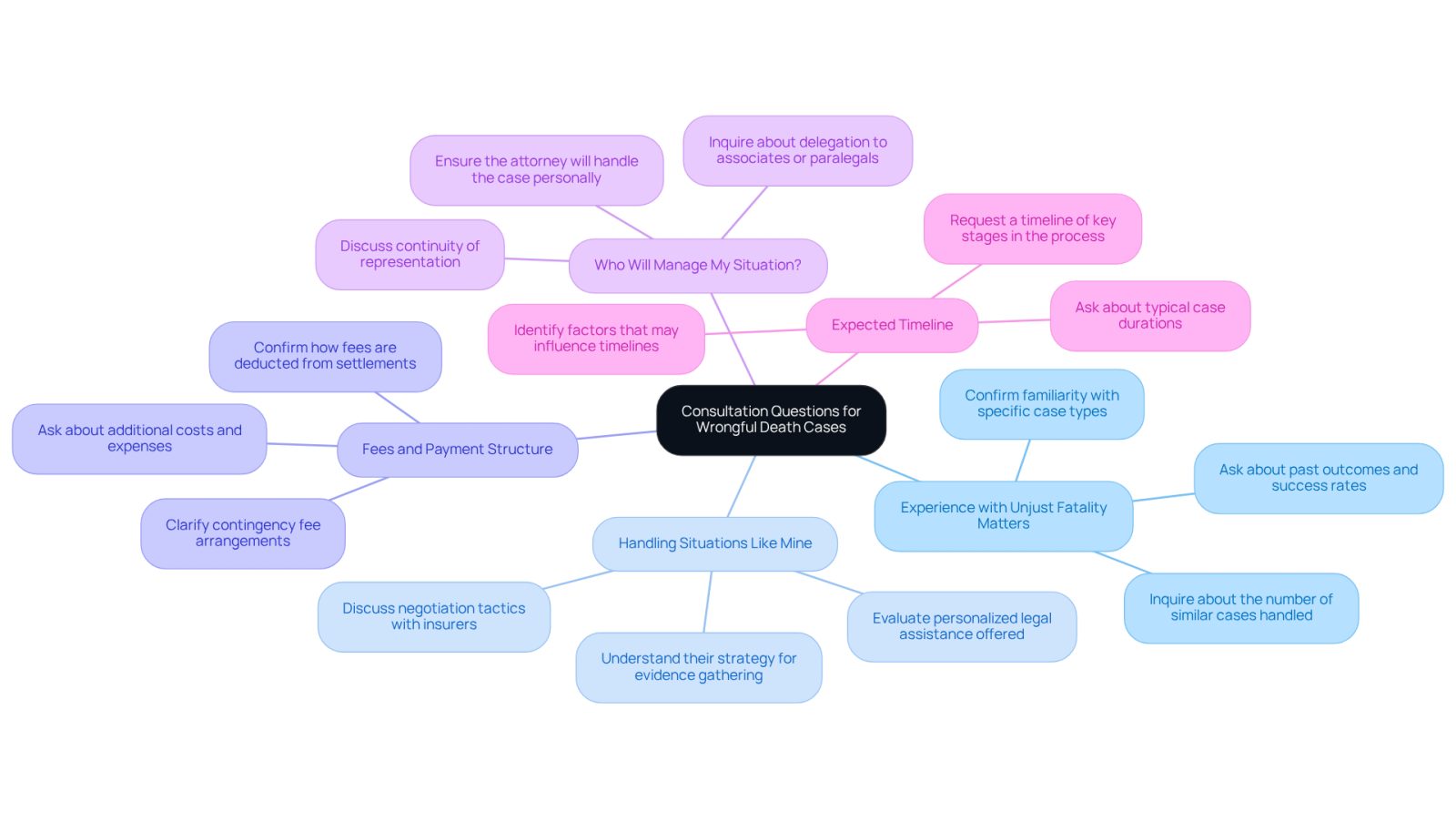 Start at the center with the main topic of consultation questions. Each branch represents a crucial question to ask your attorney, helping you navigate your options effectively. The sub-branches provide additional context or considerations for each question.