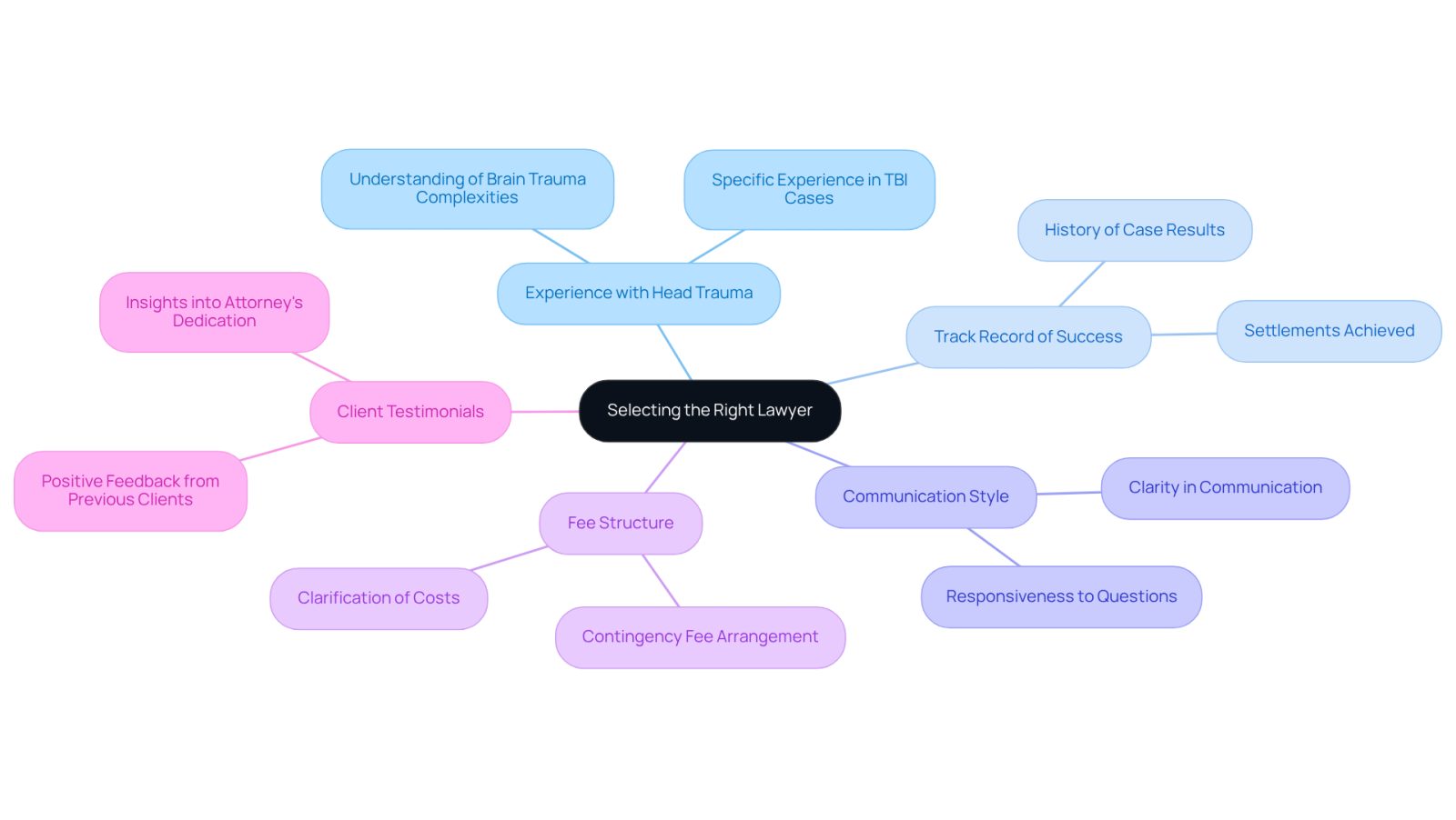 This mindmap helps you visualize the important factors to consider when choosing a lawyer for head trauma cases. Each branch represents a key area to focus on, and you can explore the specific questions or details related to each area.