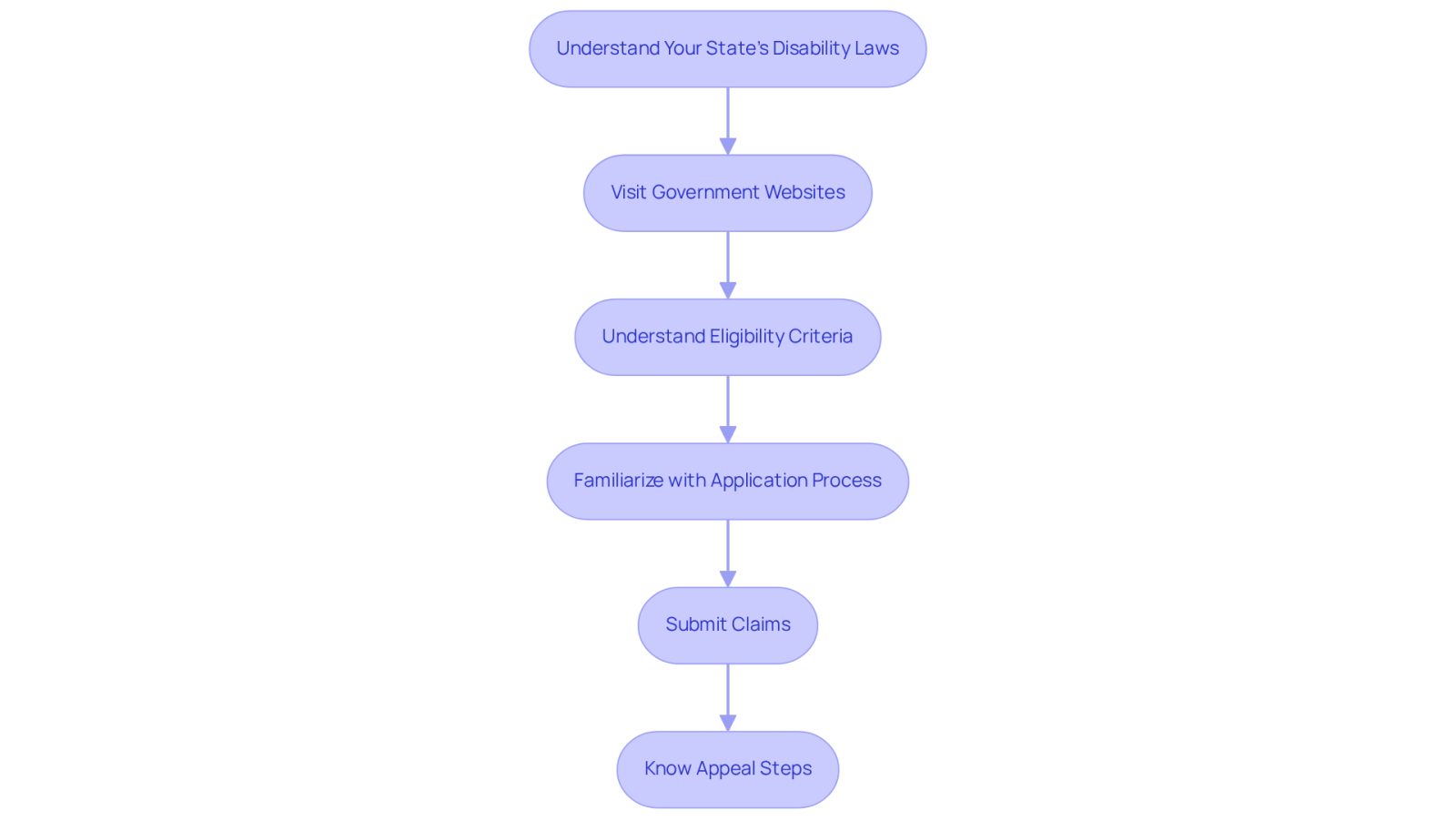 This flowchart guides you through the steps to understand and apply for disability benefits. Start at the top and follow the arrows to see what you need to do next, from gathering information to submitting your claim and knowing how to appeal if necessary.
